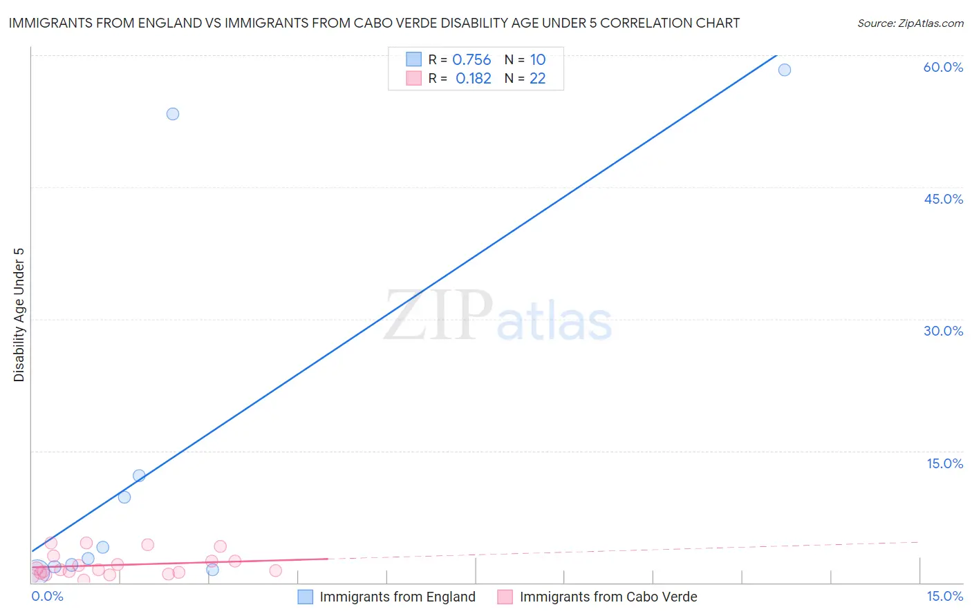 Immigrants from England vs Immigrants from Cabo Verde Disability Age Under 5