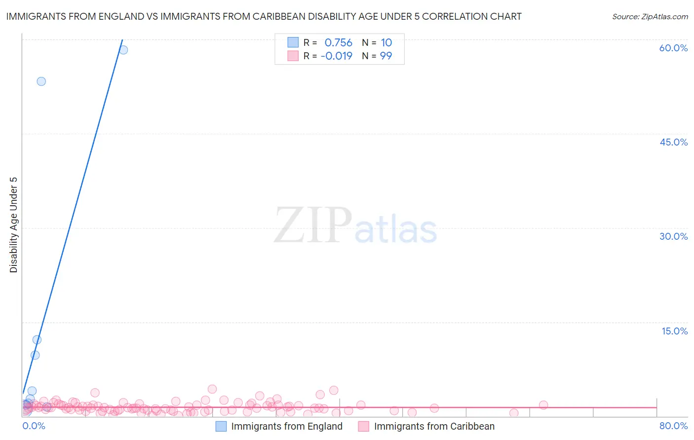 Immigrants from England vs Immigrants from Caribbean Disability Age Under 5