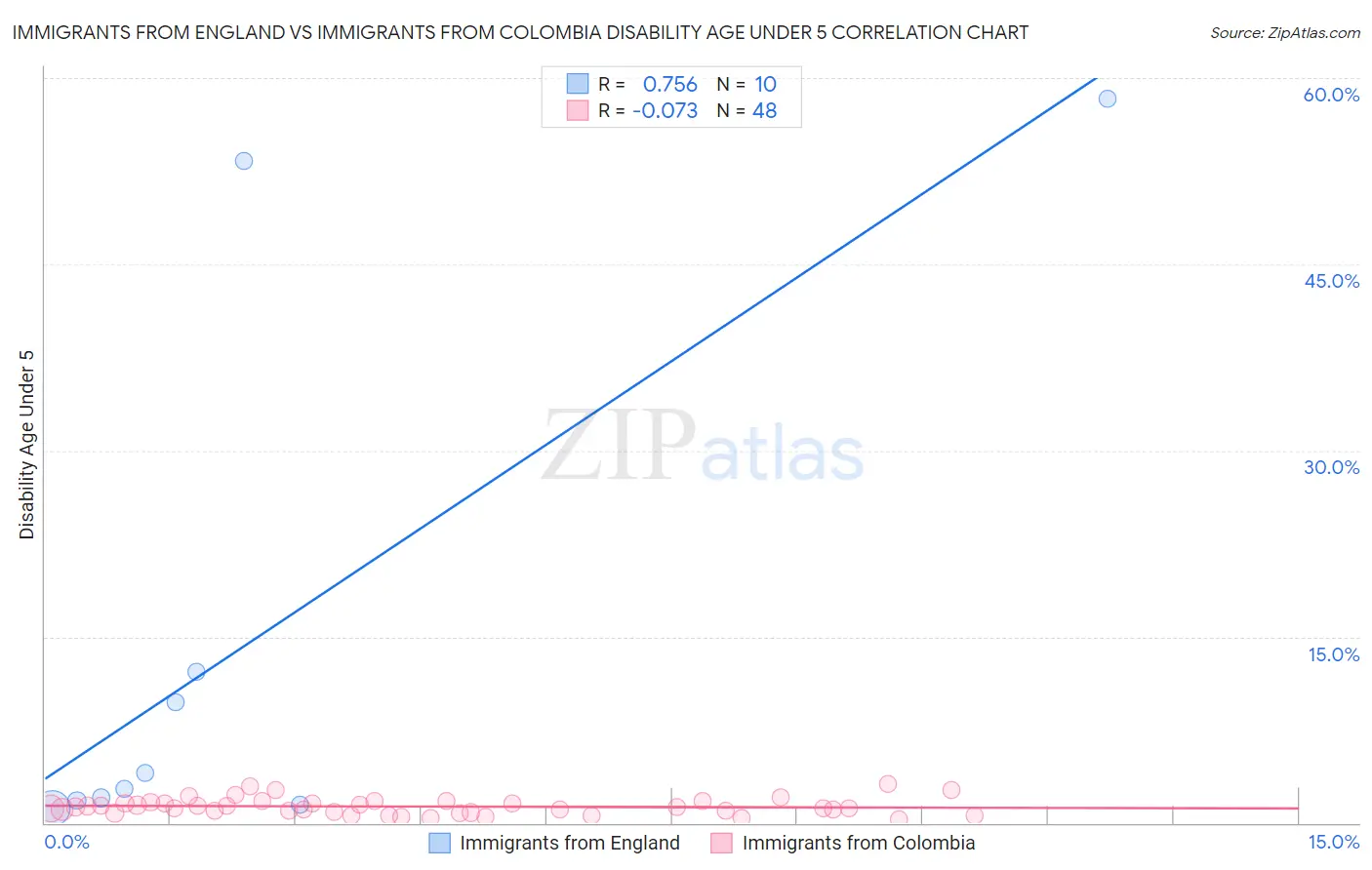 Immigrants from England vs Immigrants from Colombia Disability Age Under 5