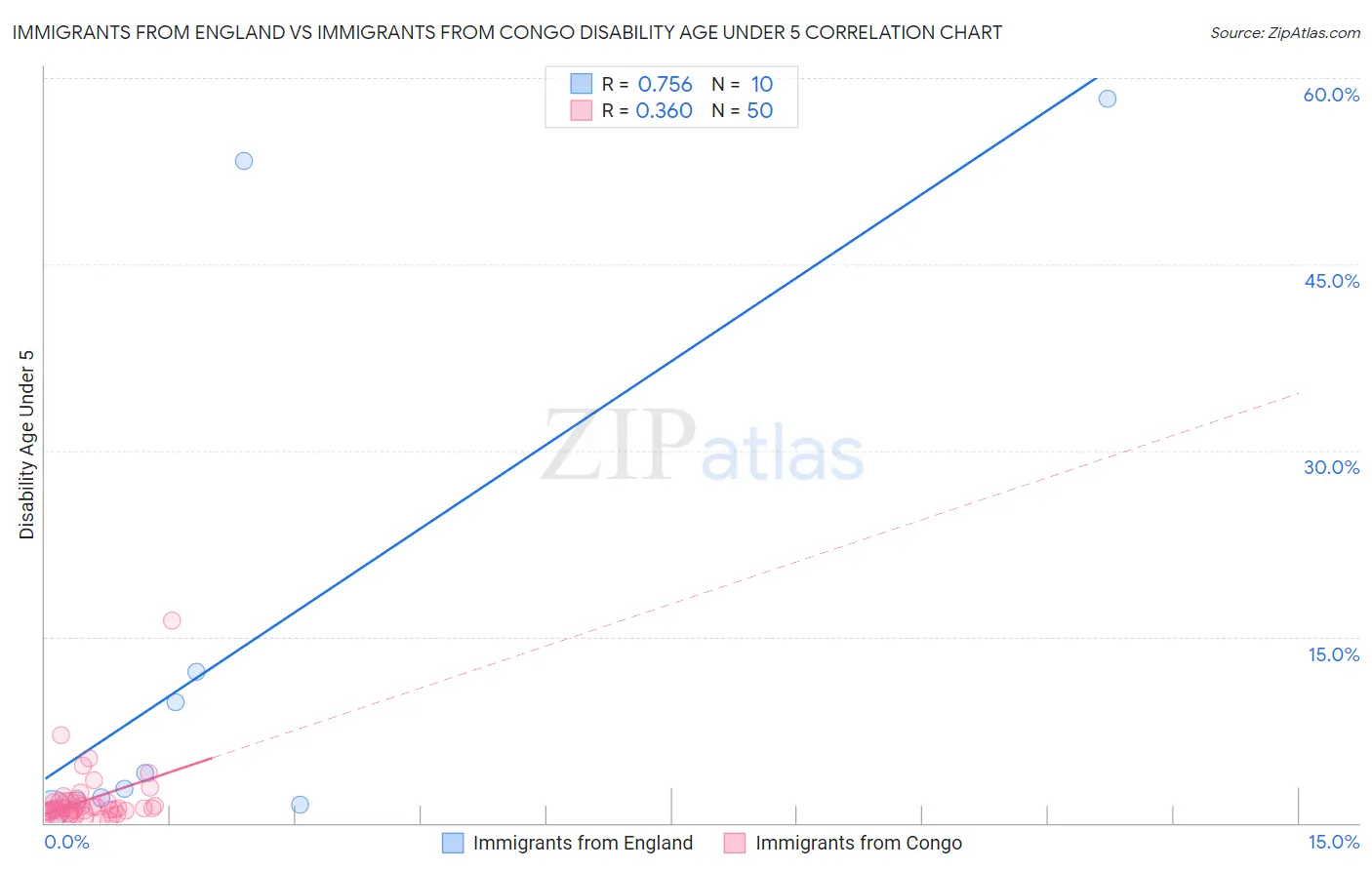 Immigrants from England vs Immigrants from Congo Disability Age Under 5