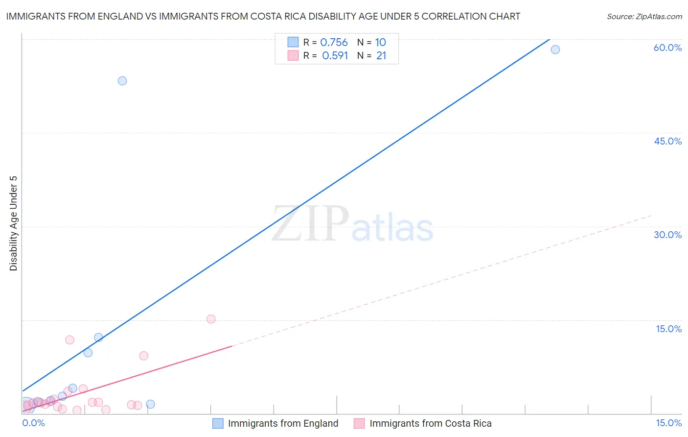 Immigrants from England vs Immigrants from Costa Rica Disability Age Under 5