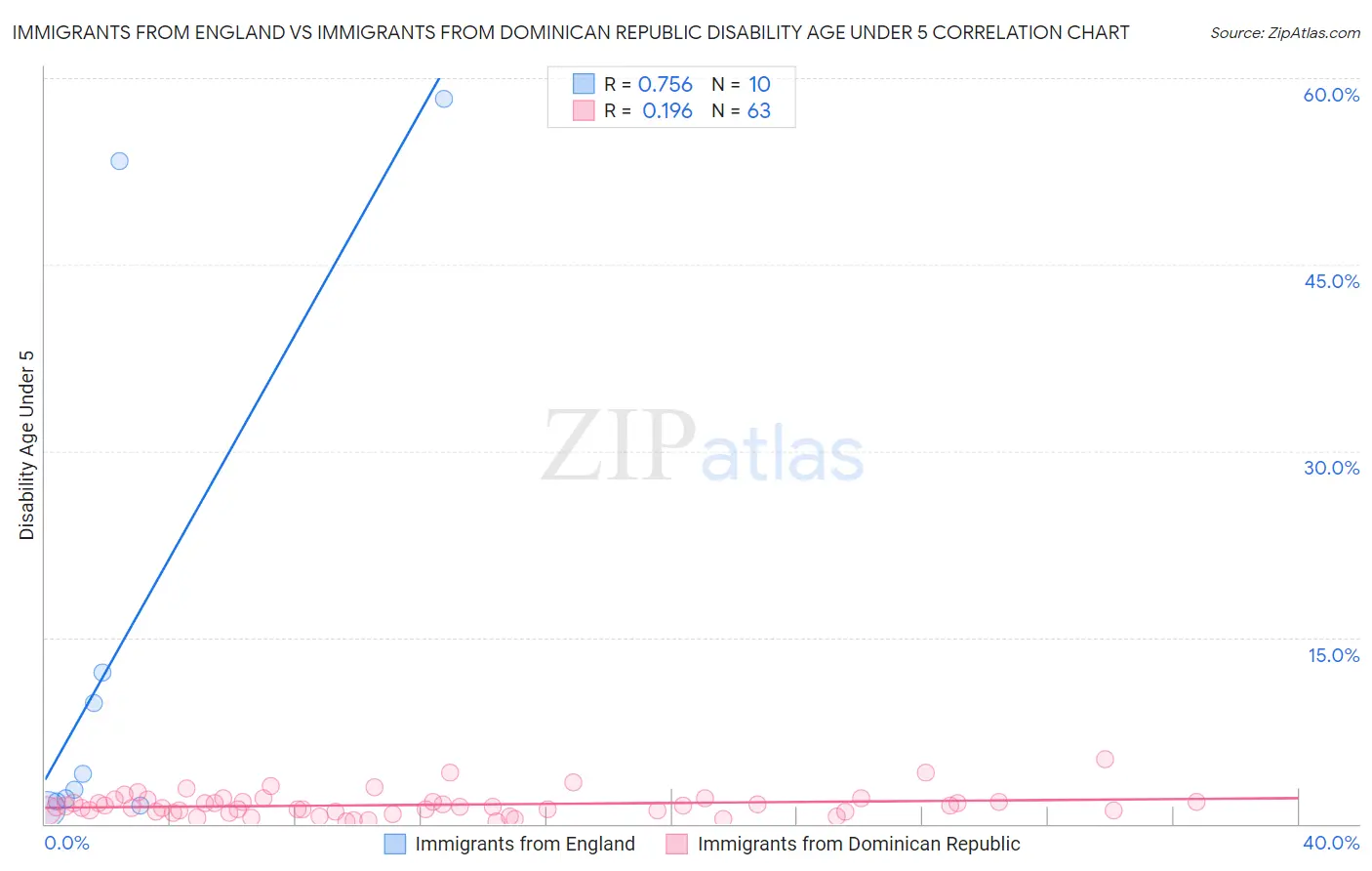 Immigrants from England vs Immigrants from Dominican Republic Disability Age Under 5