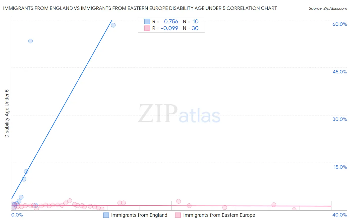 Immigrants from England vs Immigrants from Eastern Europe Disability Age Under 5