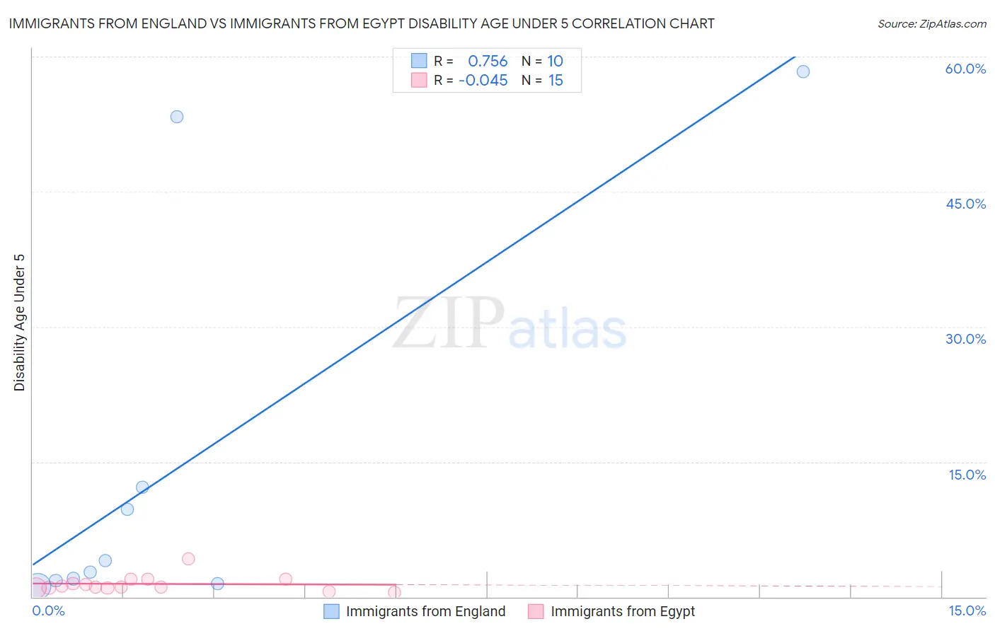 Immigrants from England vs Immigrants from Egypt Disability Age Under 5