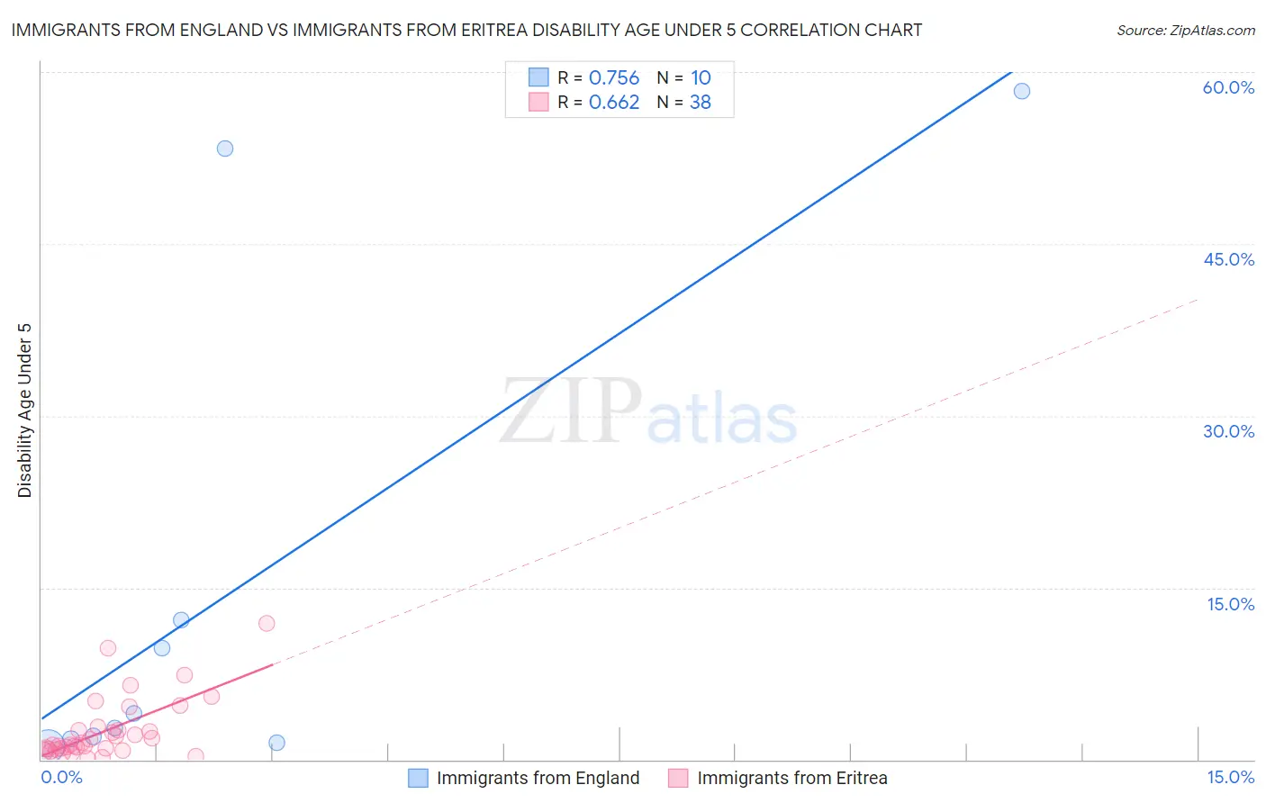 Immigrants from England vs Immigrants from Eritrea Disability Age Under 5