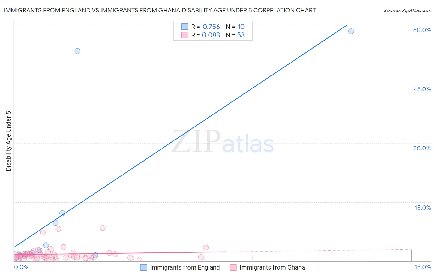Immigrants from England vs Immigrants from Ghana Disability Age Under 5