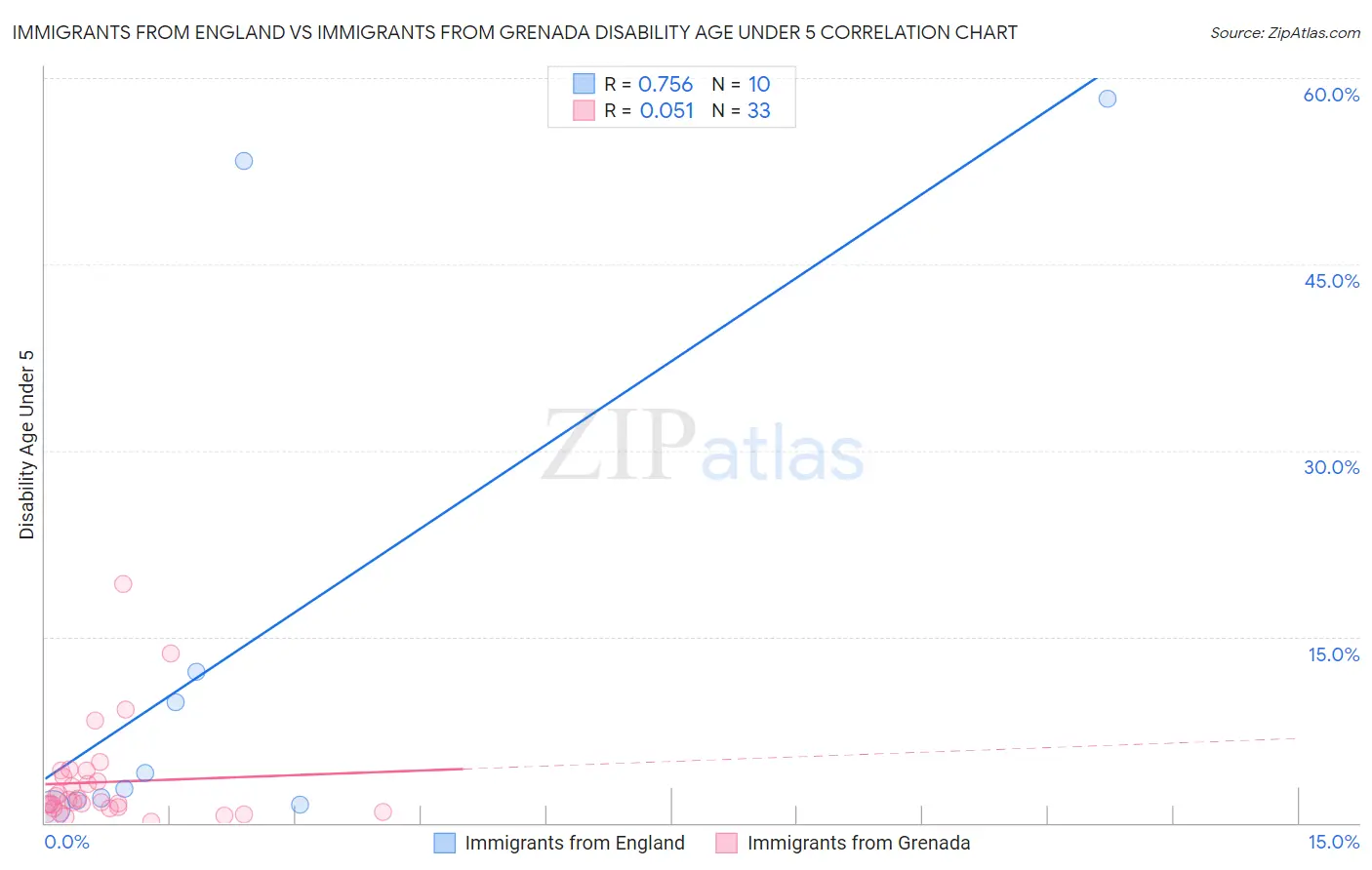 Immigrants from England vs Immigrants from Grenada Disability Age Under 5