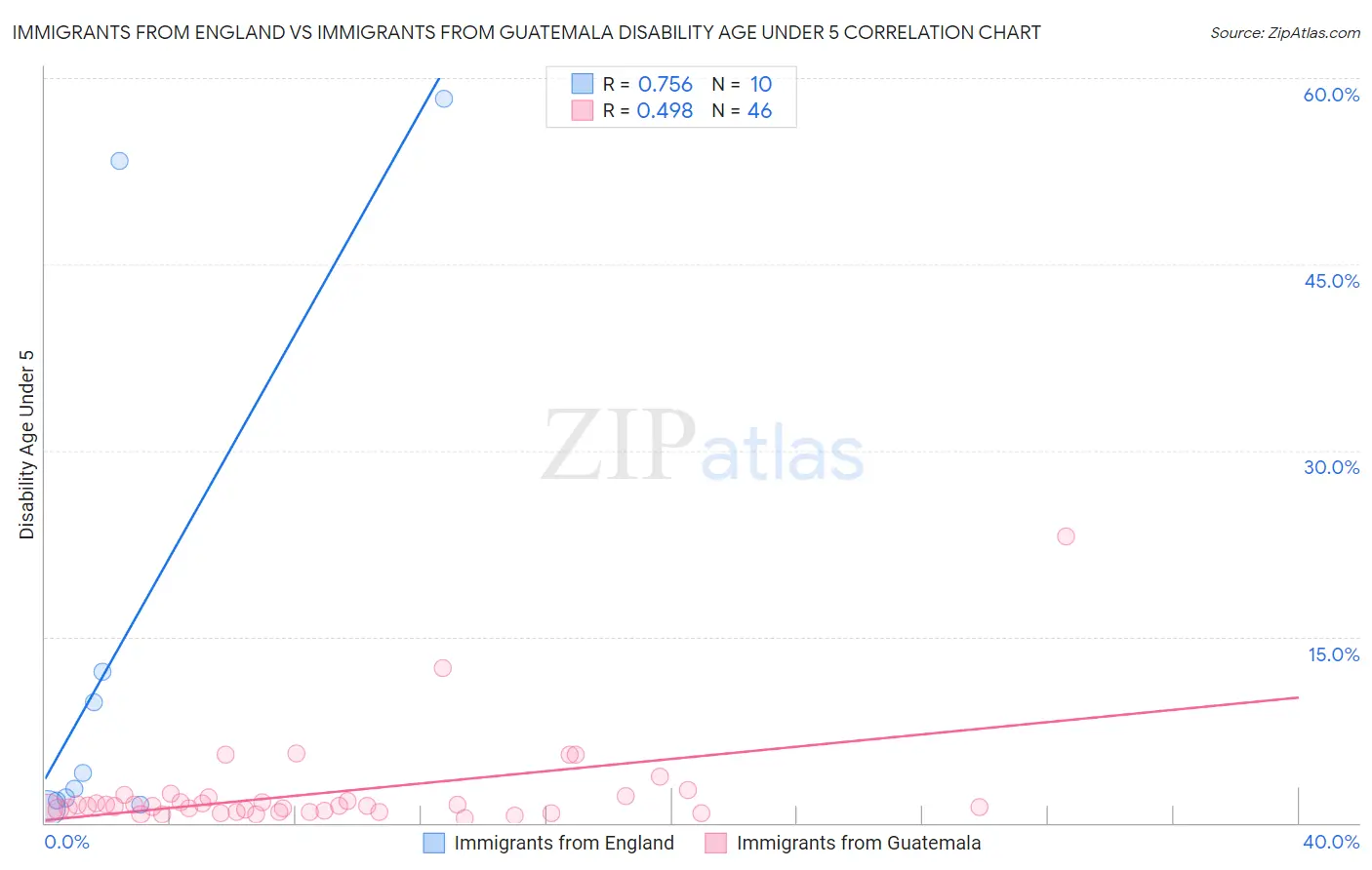 Immigrants from England vs Immigrants from Guatemala Disability Age Under 5