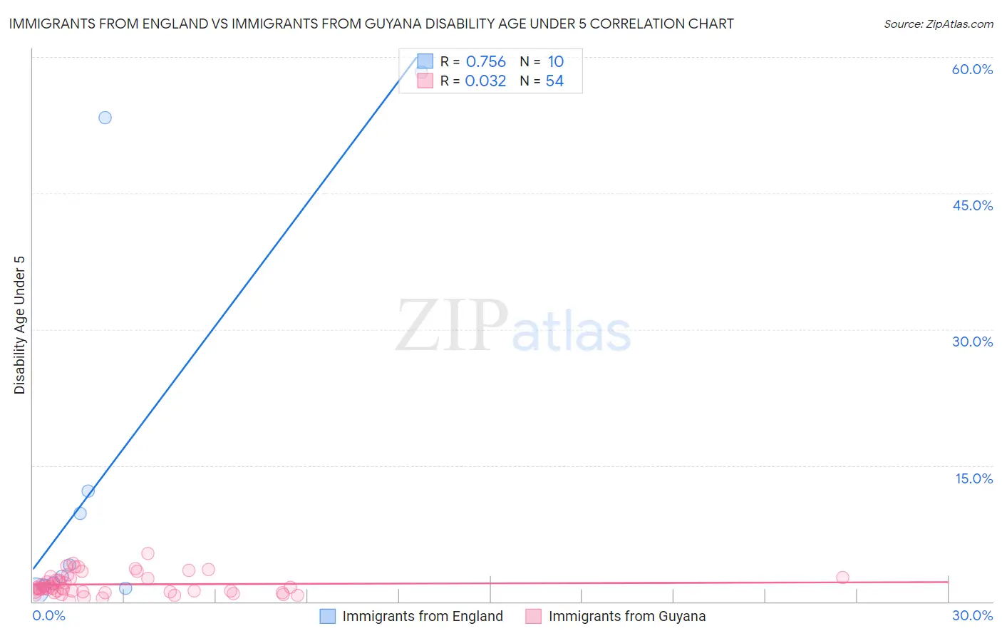 Immigrants from England vs Immigrants from Guyana Disability Age Under 5