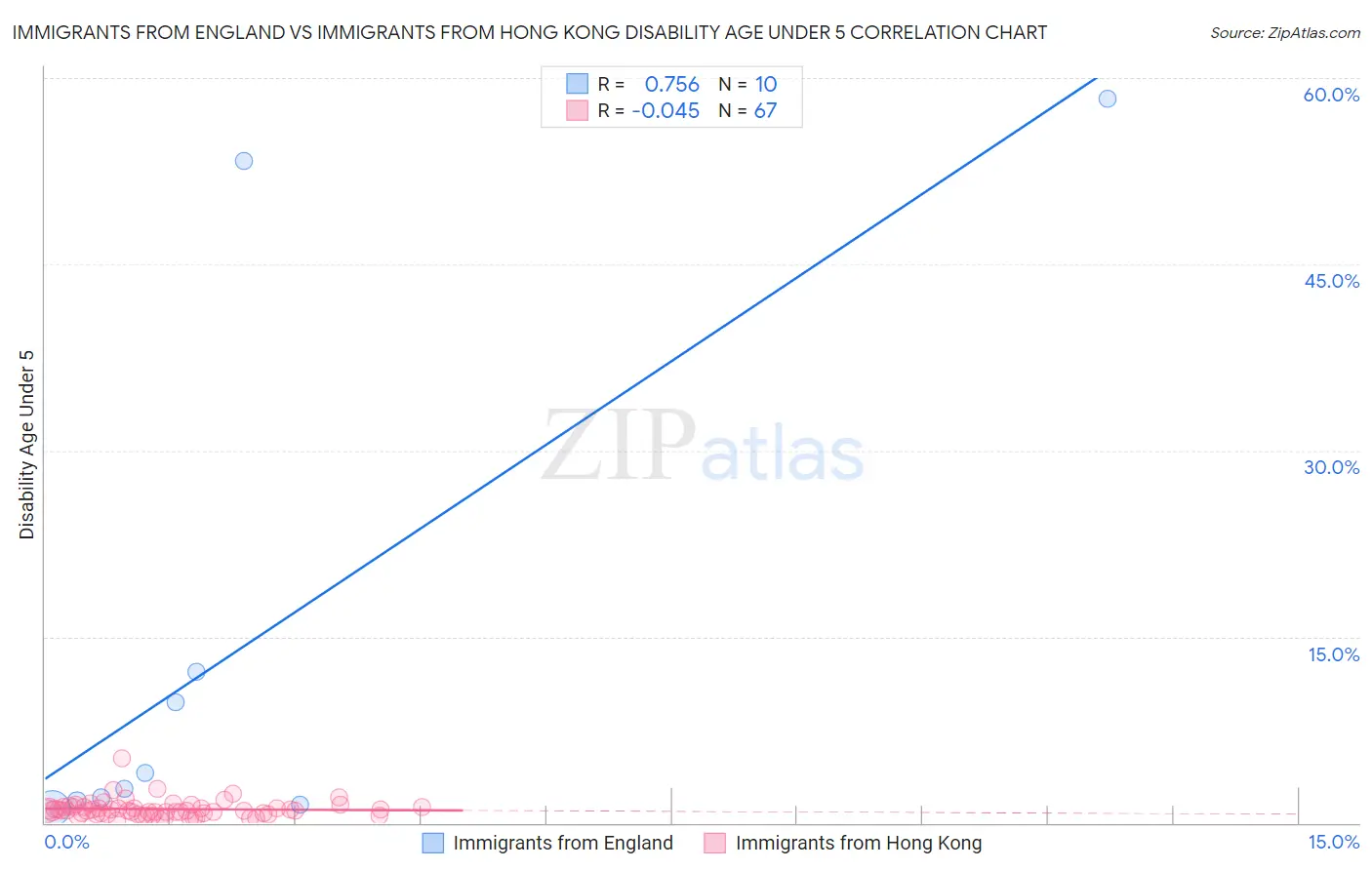 Immigrants from England vs Immigrants from Hong Kong Disability Age Under 5