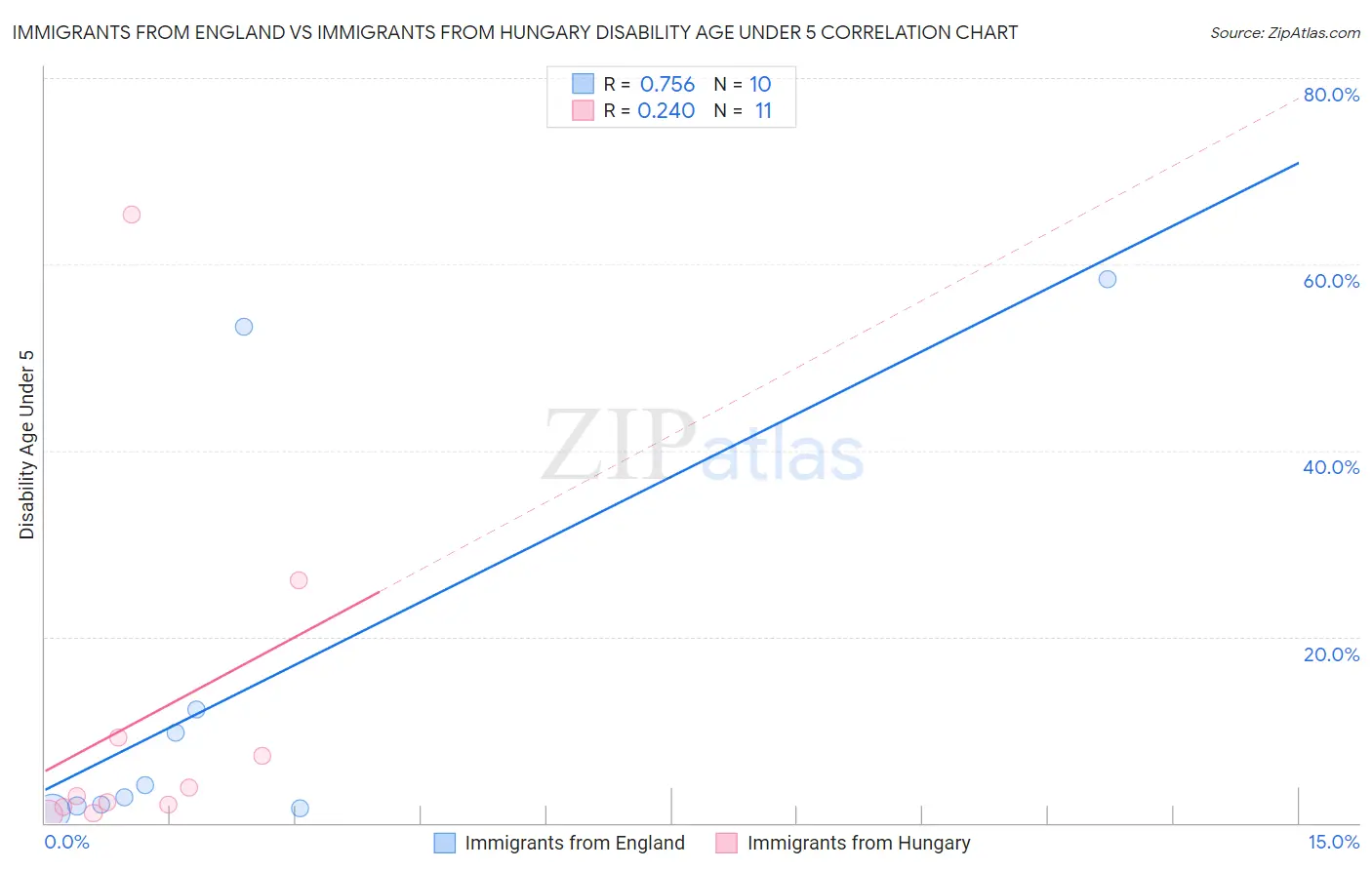 Immigrants from England vs Immigrants from Hungary Disability Age Under 5