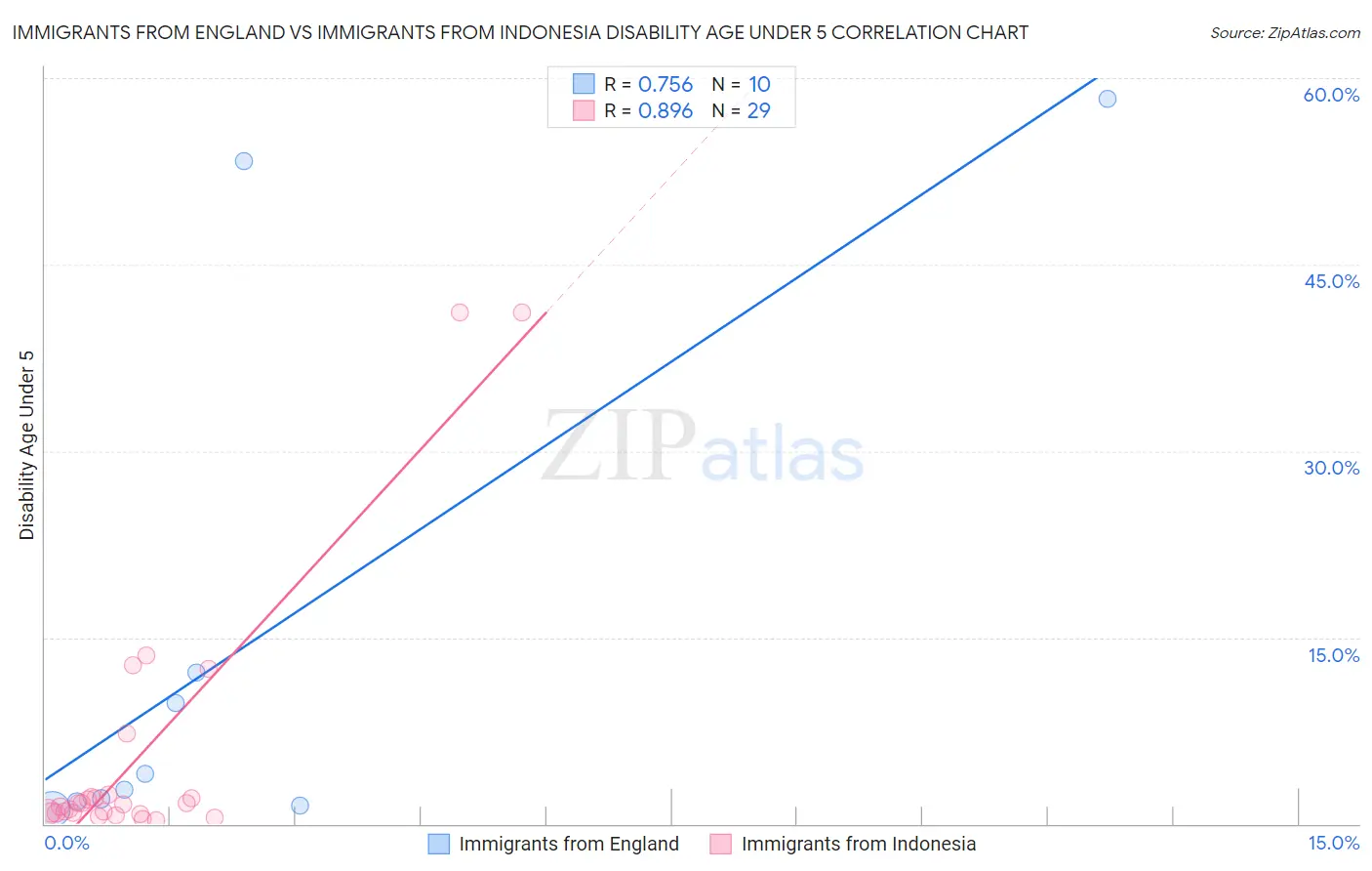 Immigrants from England vs Immigrants from Indonesia Disability Age Under 5