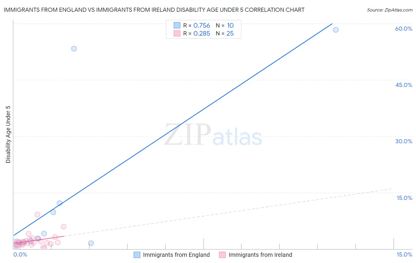 Immigrants from England vs Immigrants from Ireland Disability Age Under 5
