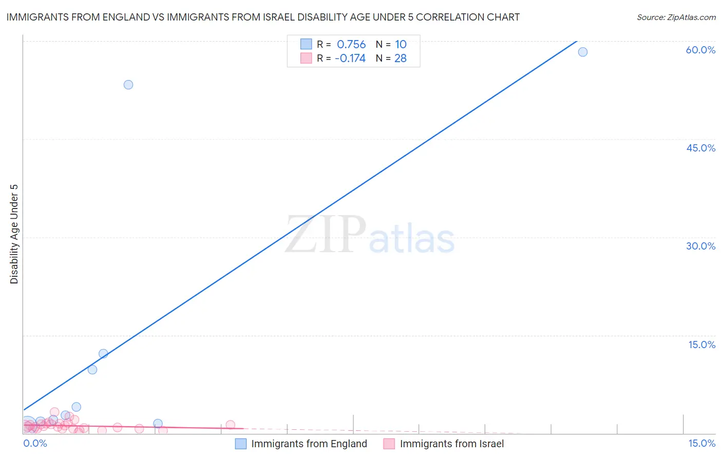 Immigrants from England vs Immigrants from Israel Disability Age Under 5