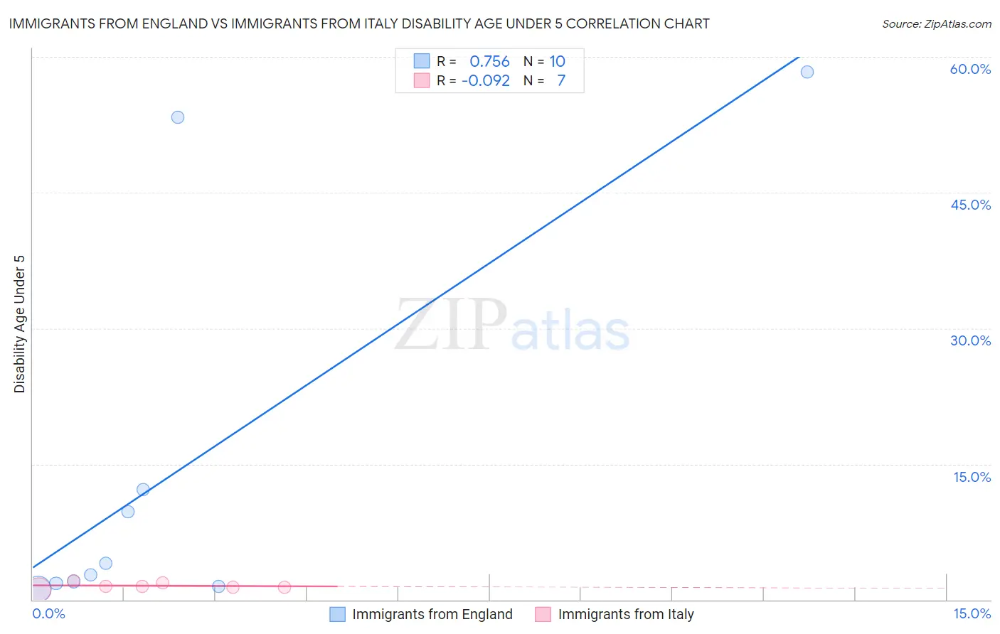 Immigrants from England vs Immigrants from Italy Disability Age Under 5