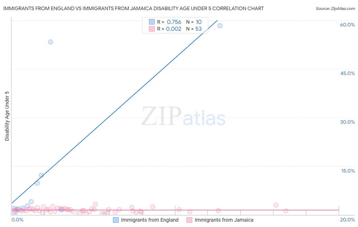 Immigrants from England vs Immigrants from Jamaica Disability Age Under 5