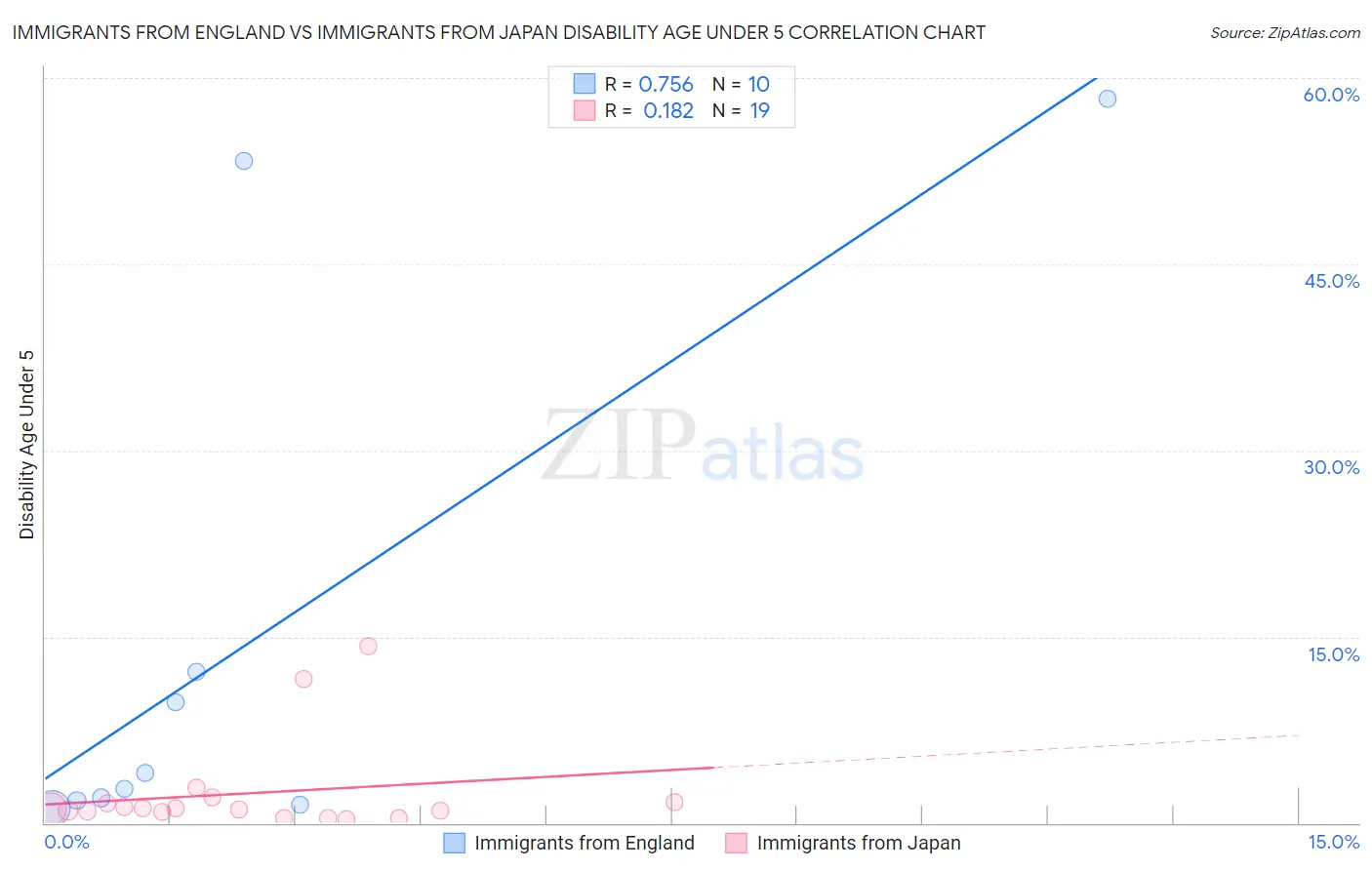 Immigrants from England vs Immigrants from Japan Disability Age Under 5