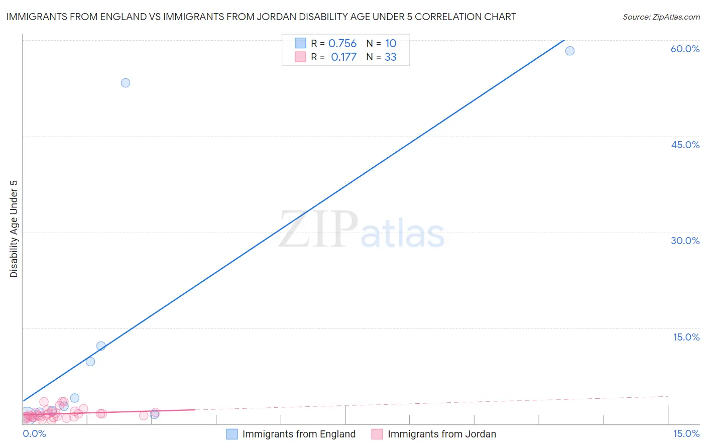 Immigrants from England vs Immigrants from Jordan Disability Age Under 5