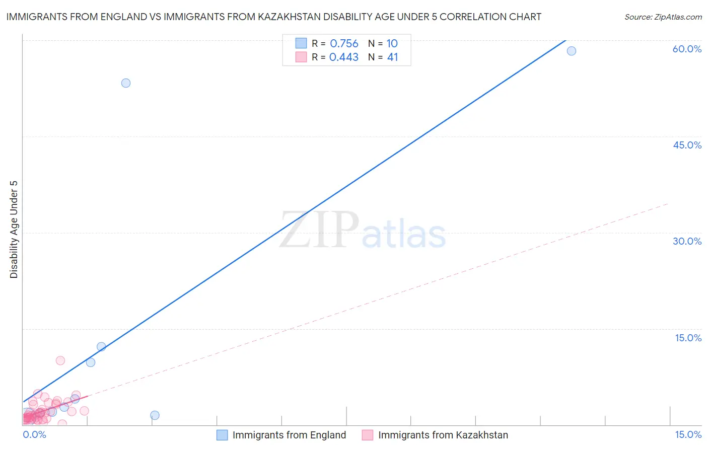 Immigrants from England vs Immigrants from Kazakhstan Disability Age Under 5