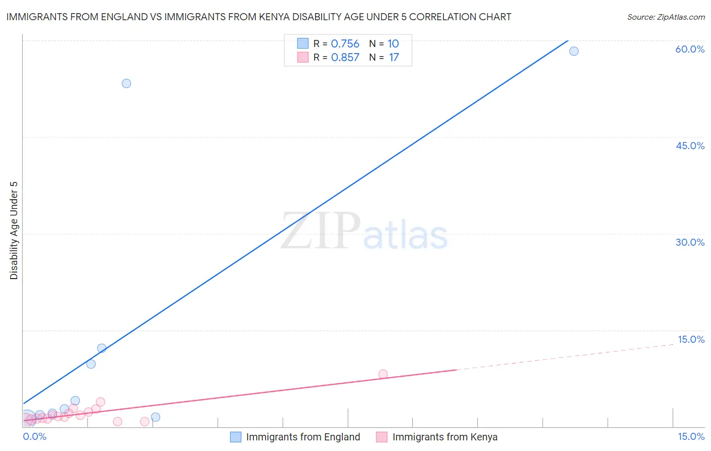 Immigrants from England vs Immigrants from Kenya Disability Age Under 5