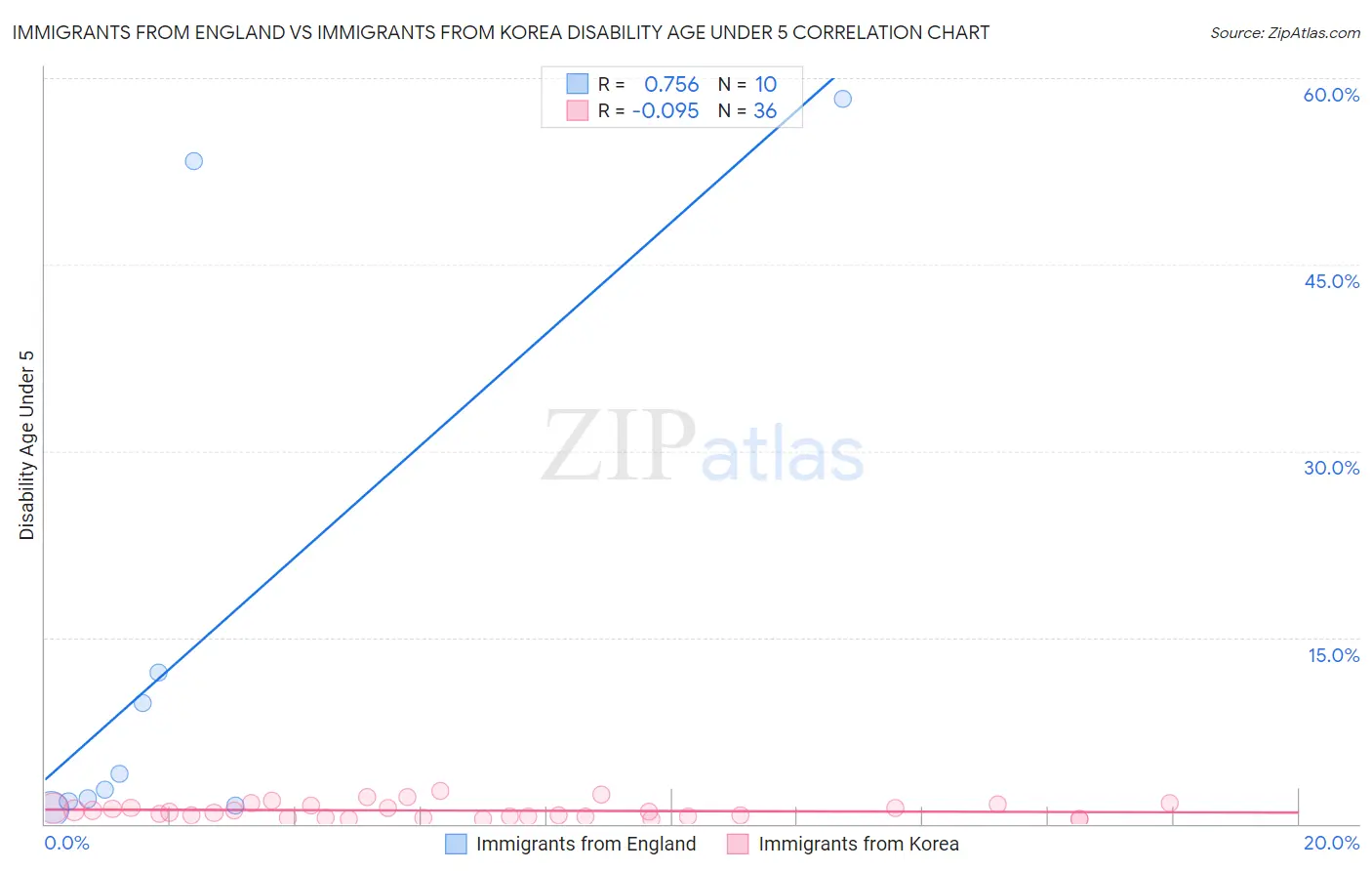 Immigrants from England vs Immigrants from Korea Disability Age Under 5