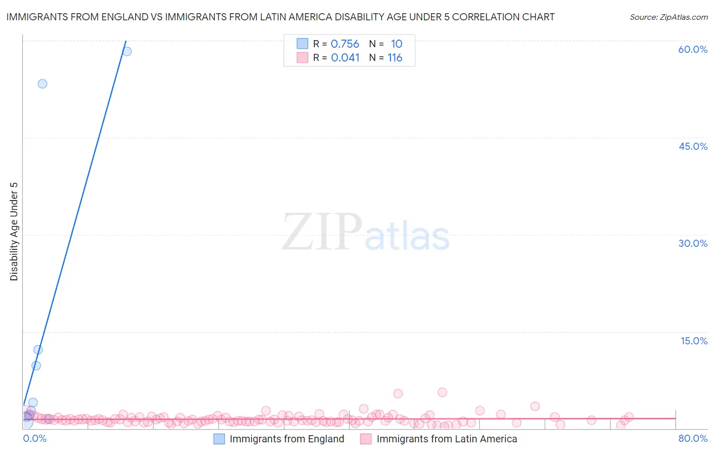 Immigrants from England vs Immigrants from Latin America Disability Age Under 5