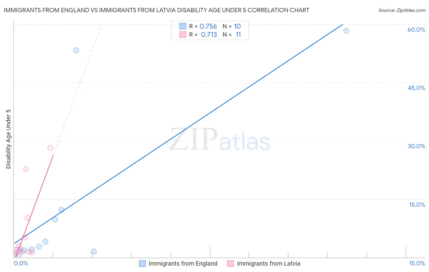 Immigrants from England vs Immigrants from Latvia Disability Age Under 5