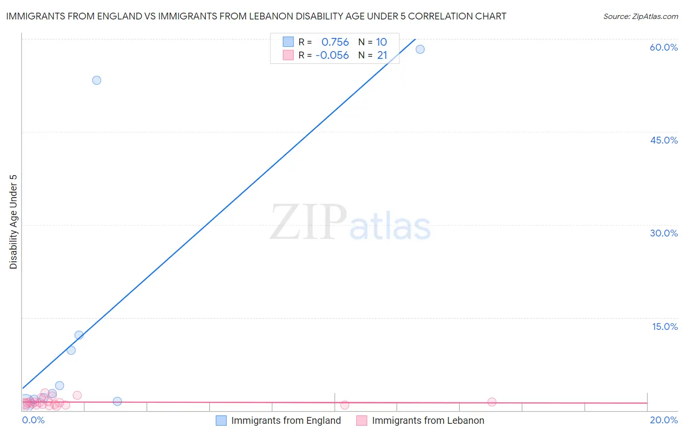 Immigrants from England vs Immigrants from Lebanon Disability Age Under 5