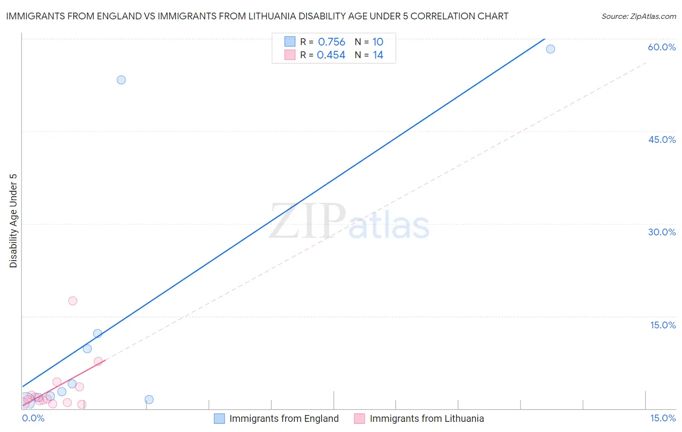 Immigrants from England vs Immigrants from Lithuania Disability Age Under 5