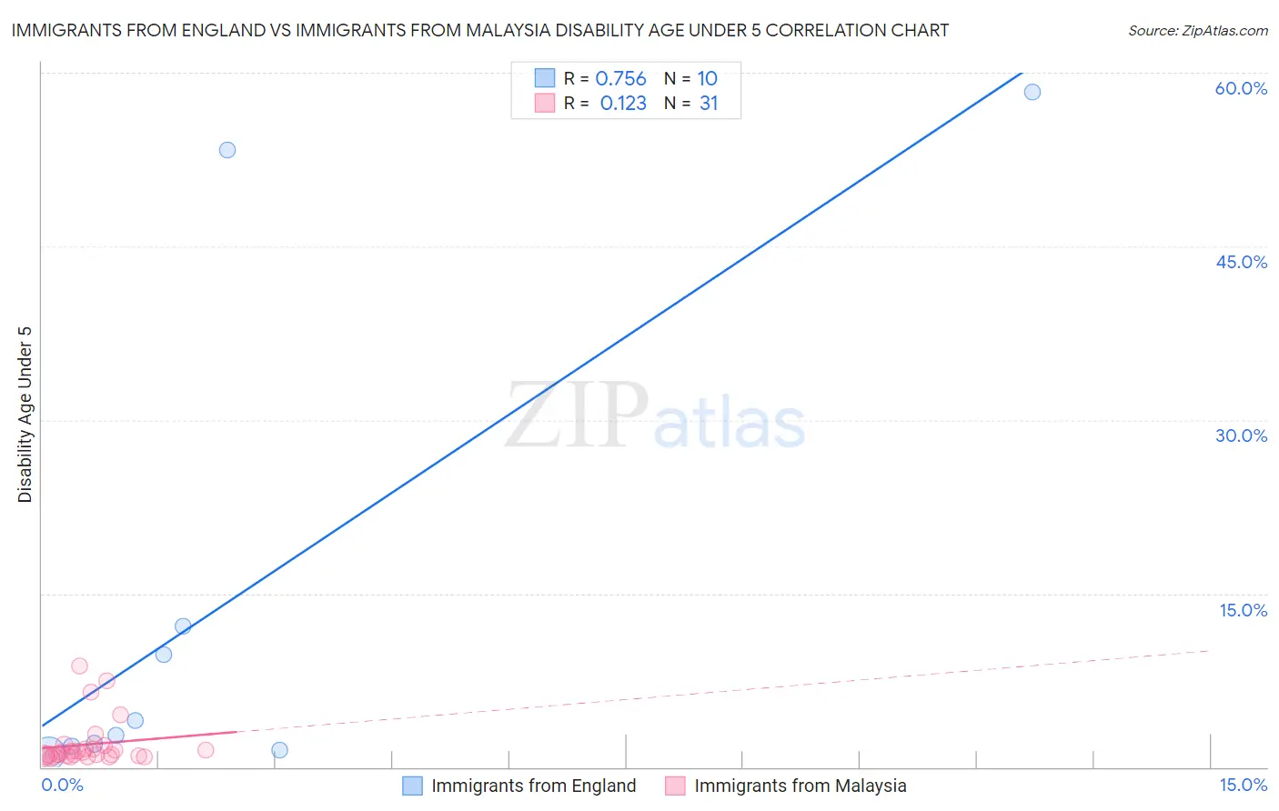 Immigrants from England vs Immigrants from Malaysia Disability Age Under 5