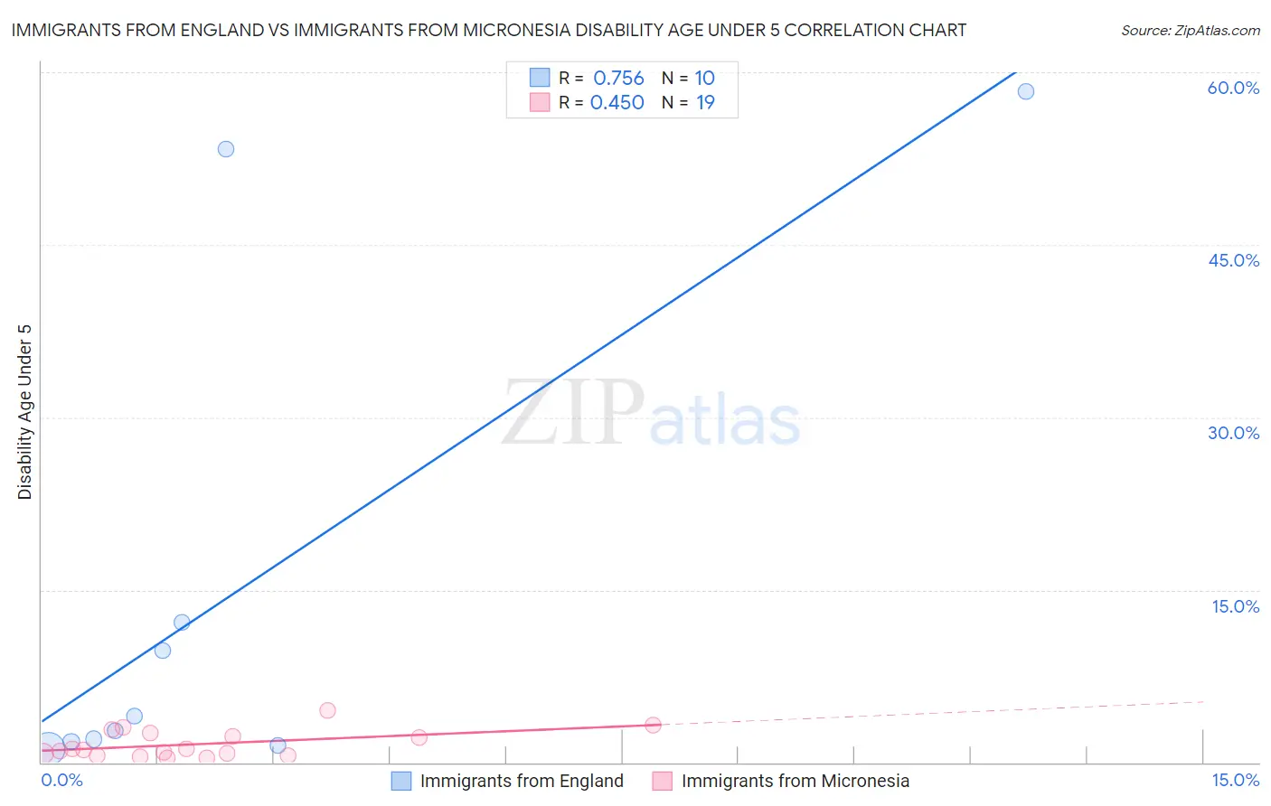 Immigrants from England vs Immigrants from Micronesia Disability Age Under 5