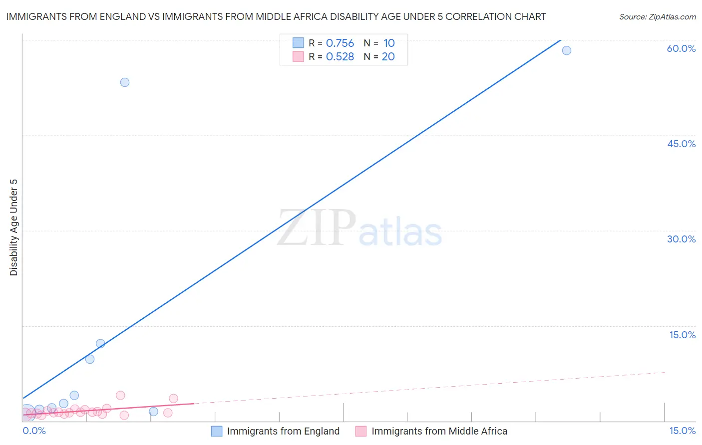 Immigrants from England vs Immigrants from Middle Africa Disability Age Under 5