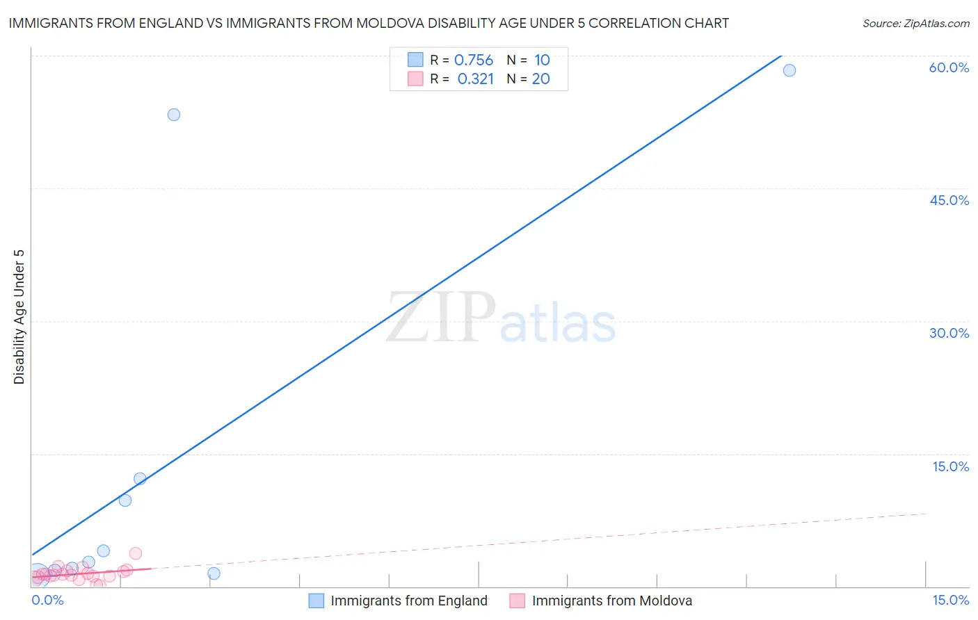 Immigrants from England vs Immigrants from Moldova Disability Age Under 5