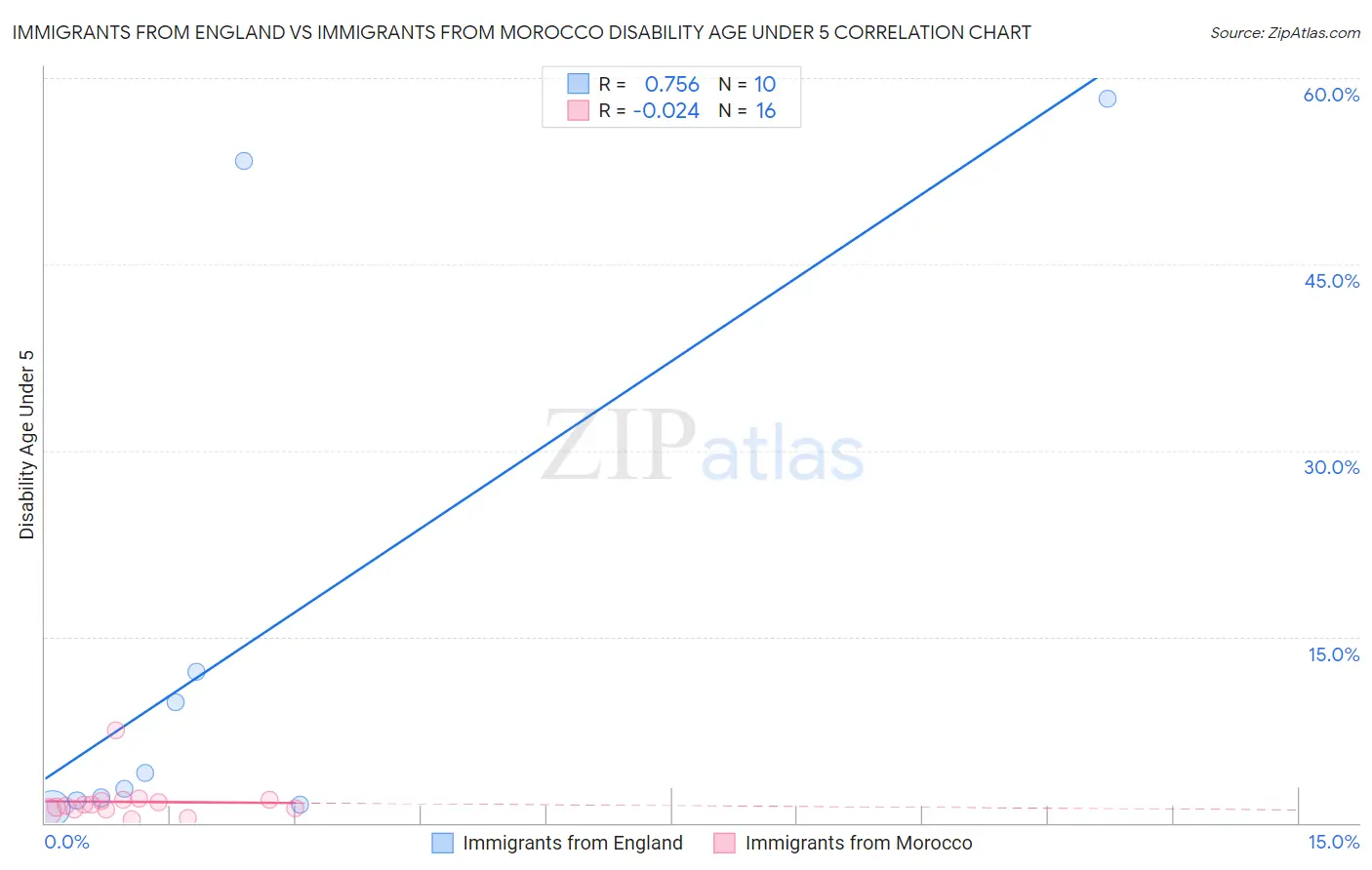 Immigrants from England vs Immigrants from Morocco Disability Age Under 5