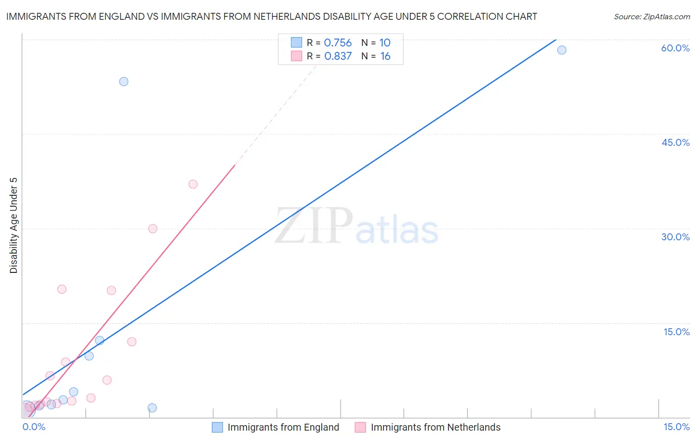 Immigrants from England vs Immigrants from Netherlands Disability Age Under 5