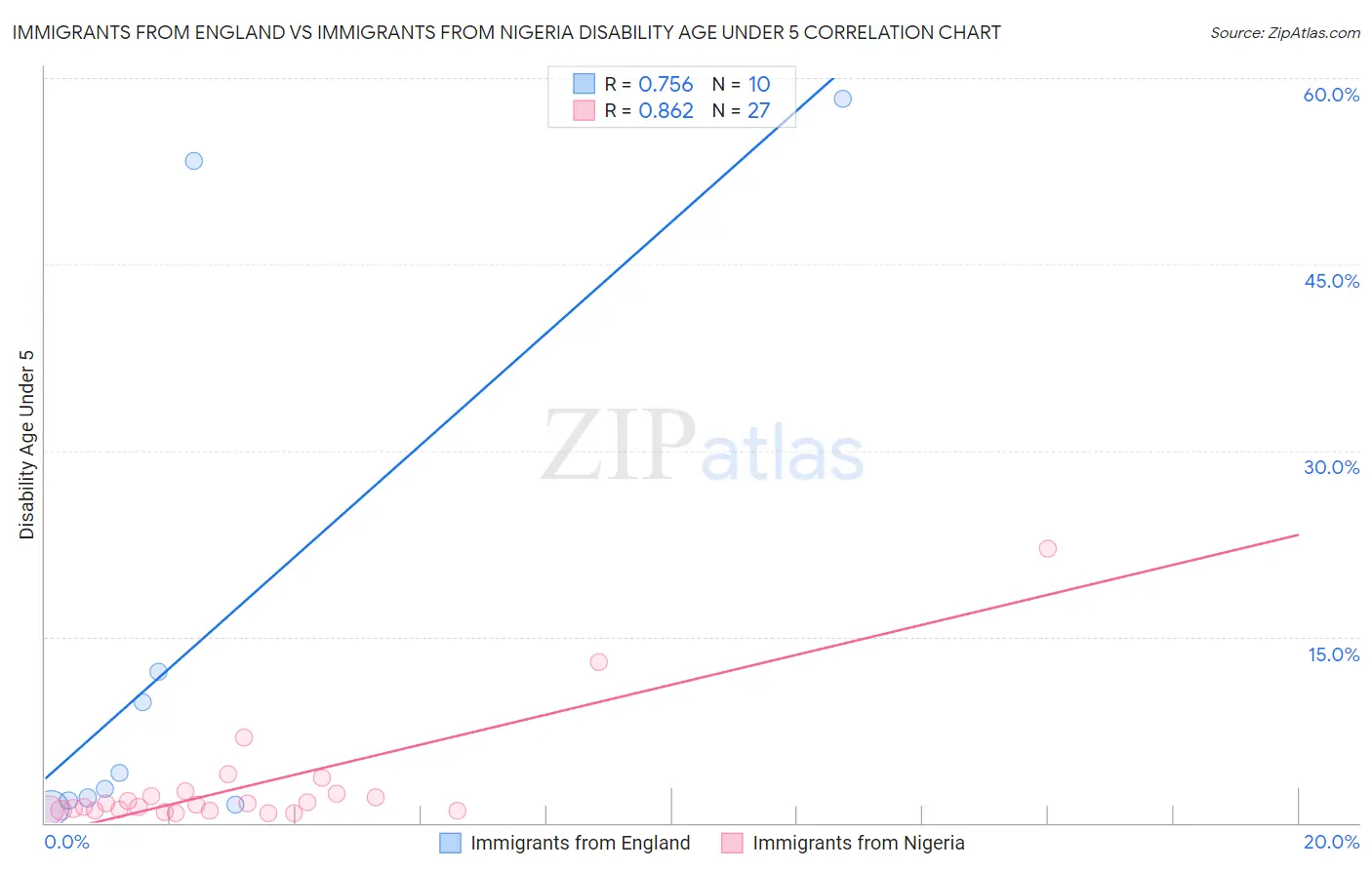 Immigrants from England vs Immigrants from Nigeria Disability Age Under 5