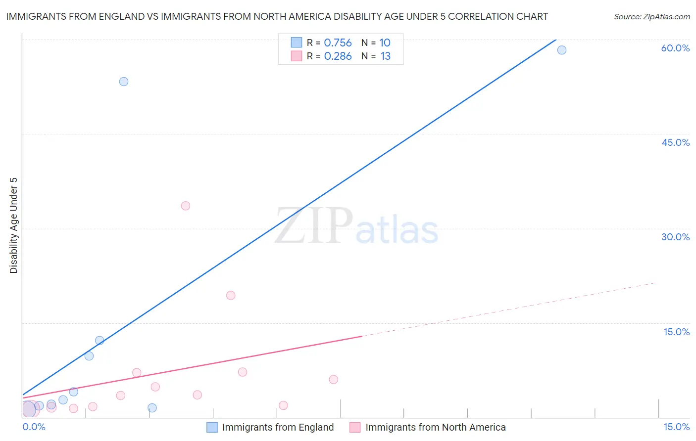 Immigrants from England vs Immigrants from North America Disability Age Under 5