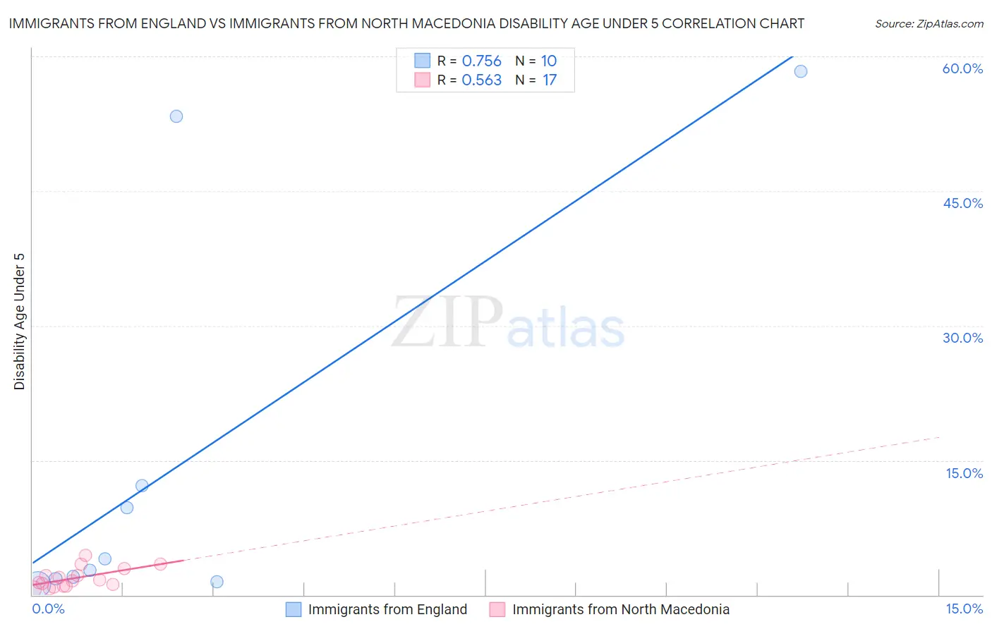 Immigrants from England vs Immigrants from North Macedonia Disability Age Under 5