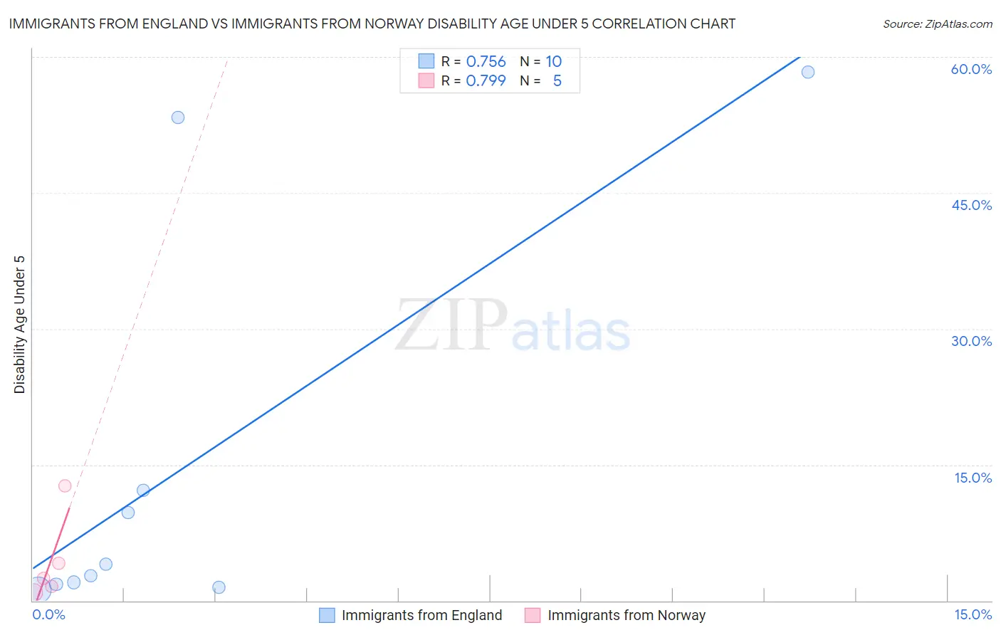 Immigrants from England vs Immigrants from Norway Disability Age Under 5