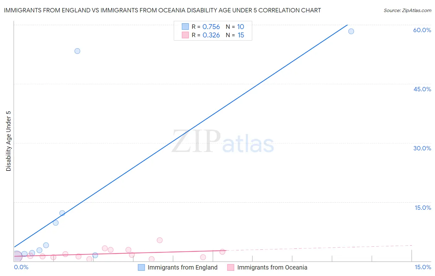 Immigrants from England vs Immigrants from Oceania Disability Age Under 5
