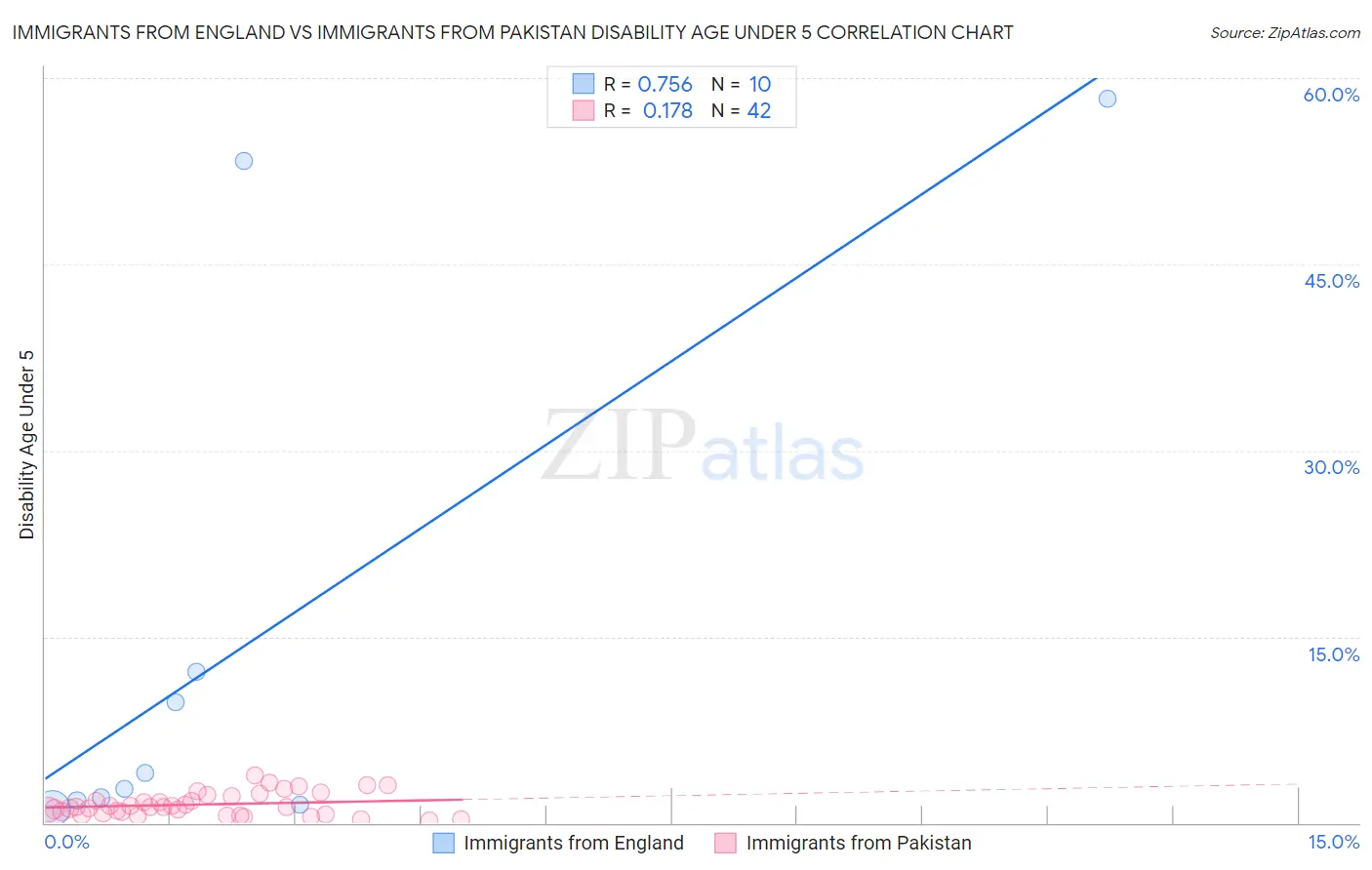Immigrants from England vs Immigrants from Pakistan Disability Age Under 5