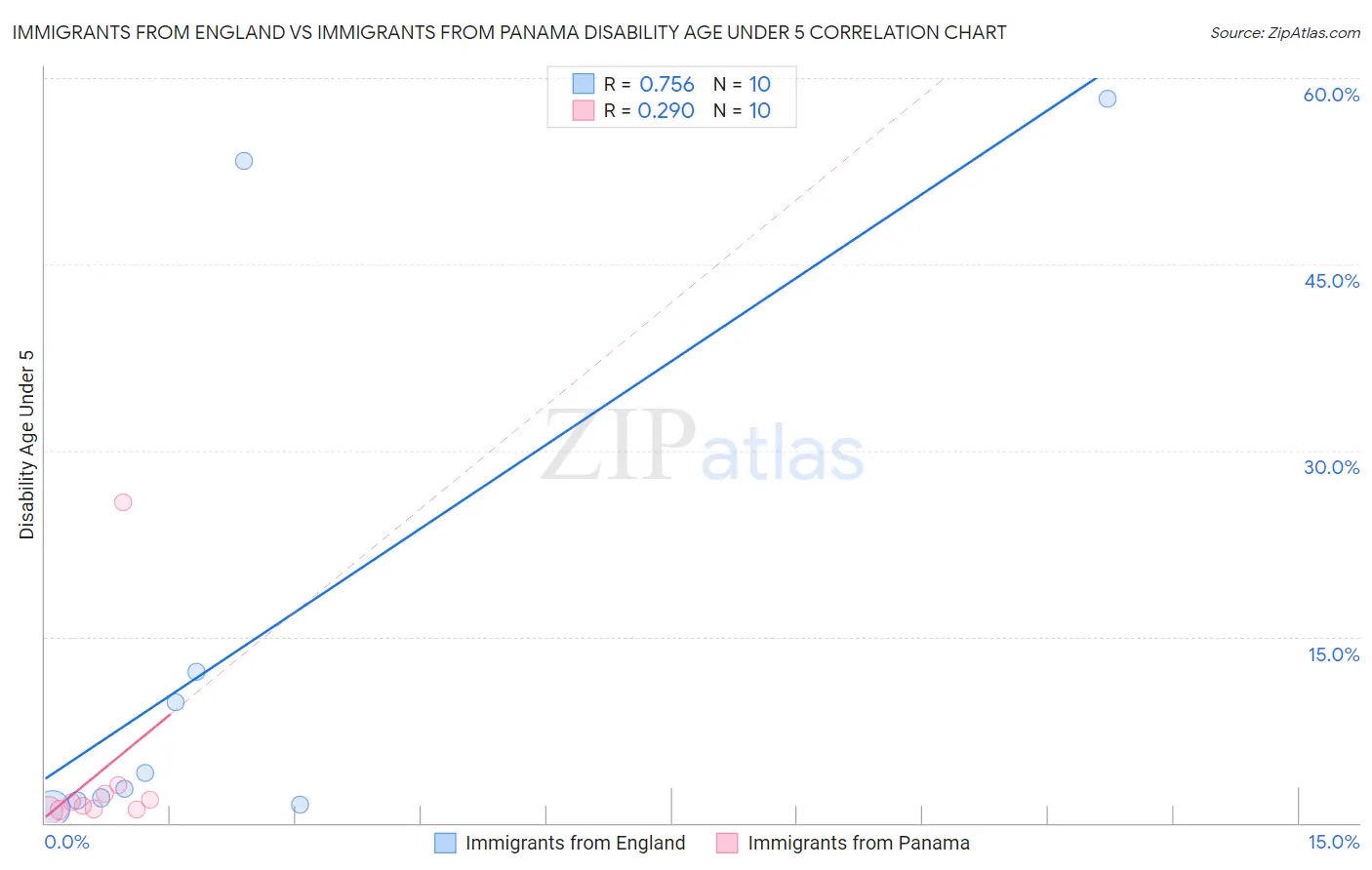 Immigrants from England vs Immigrants from Panama Disability Age Under 5