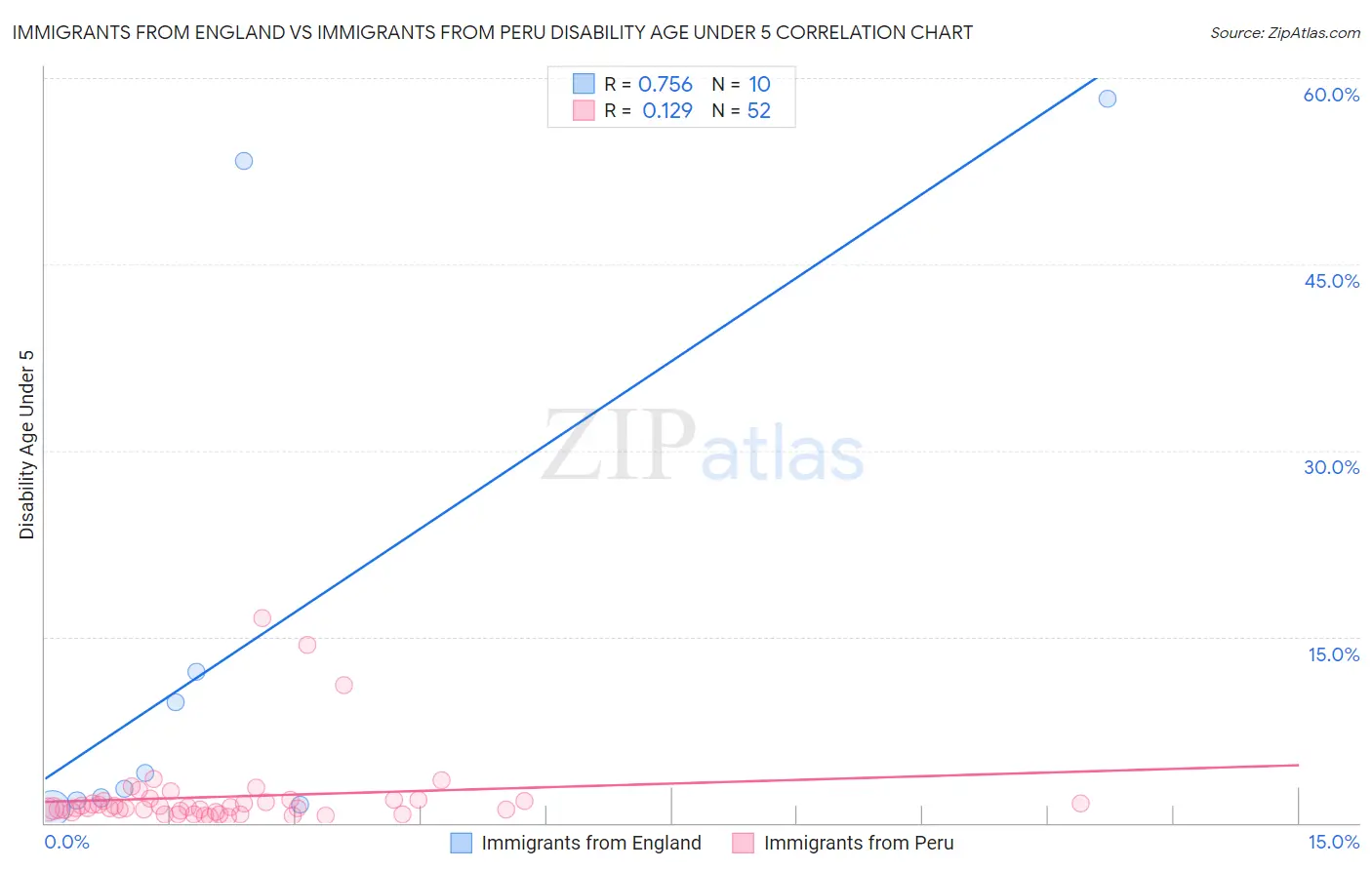 Immigrants from England vs Immigrants from Peru Disability Age Under 5