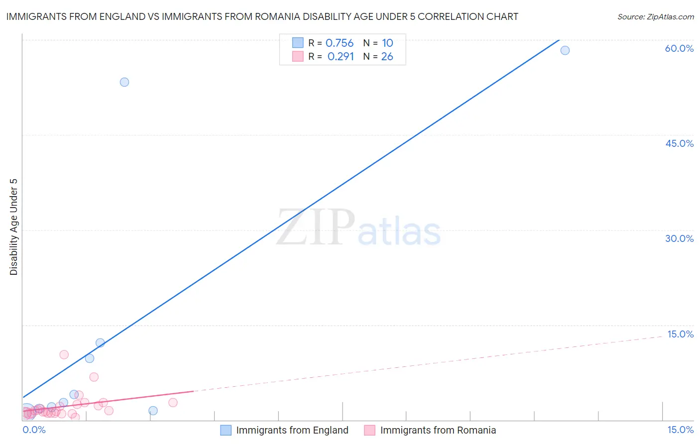 Immigrants from England vs Immigrants from Romania Disability Age Under 5