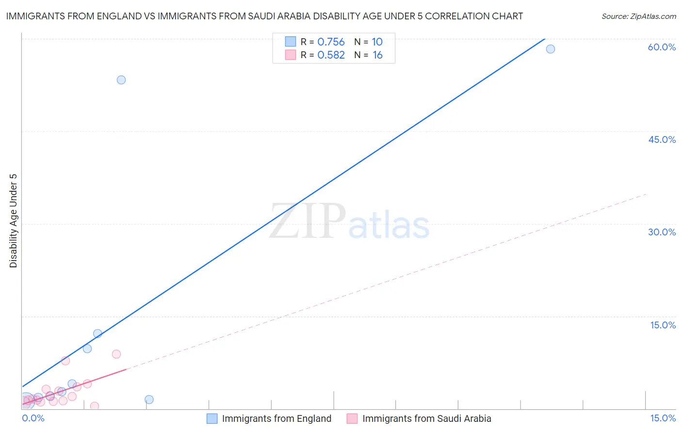 Immigrants from England vs Immigrants from Saudi Arabia Disability Age Under 5