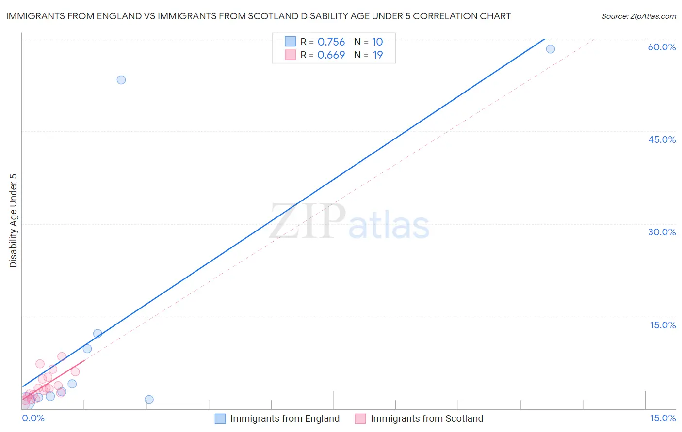 Immigrants from England vs Immigrants from Scotland Disability Age Under 5