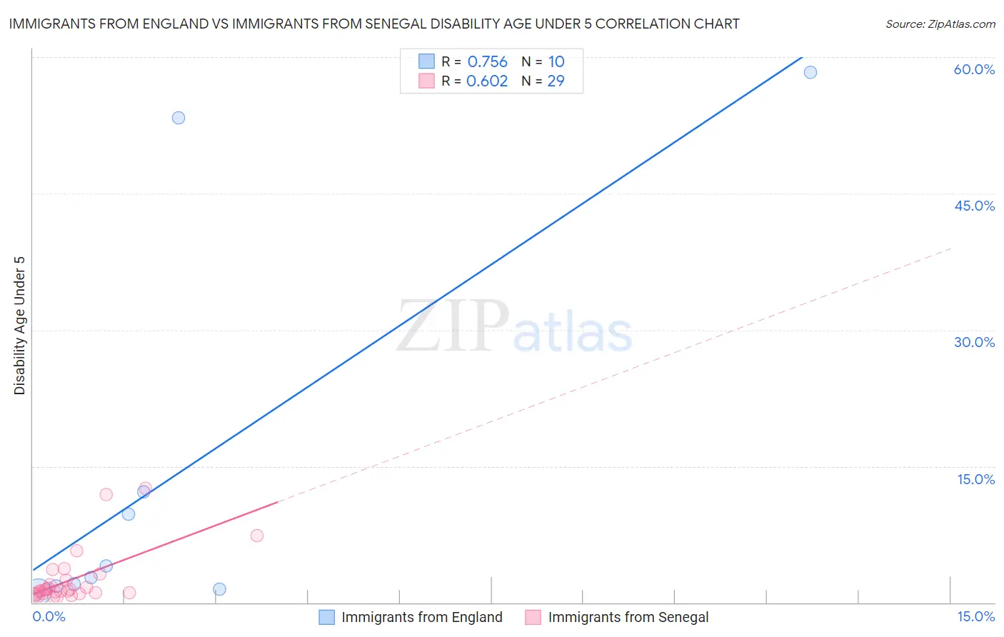 Immigrants from England vs Immigrants from Senegal Disability Age Under 5