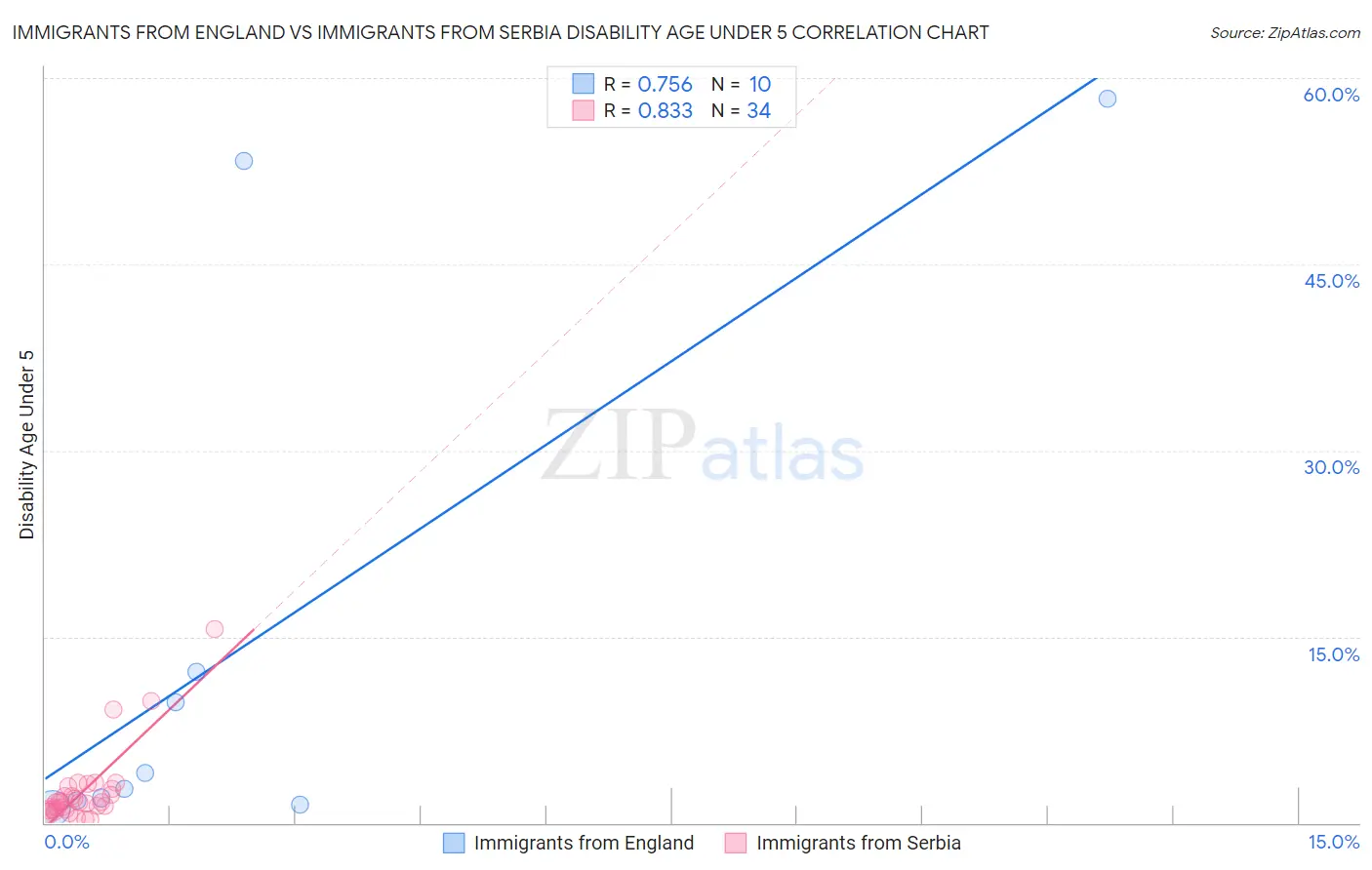 Immigrants from England vs Immigrants from Serbia Disability Age Under 5
