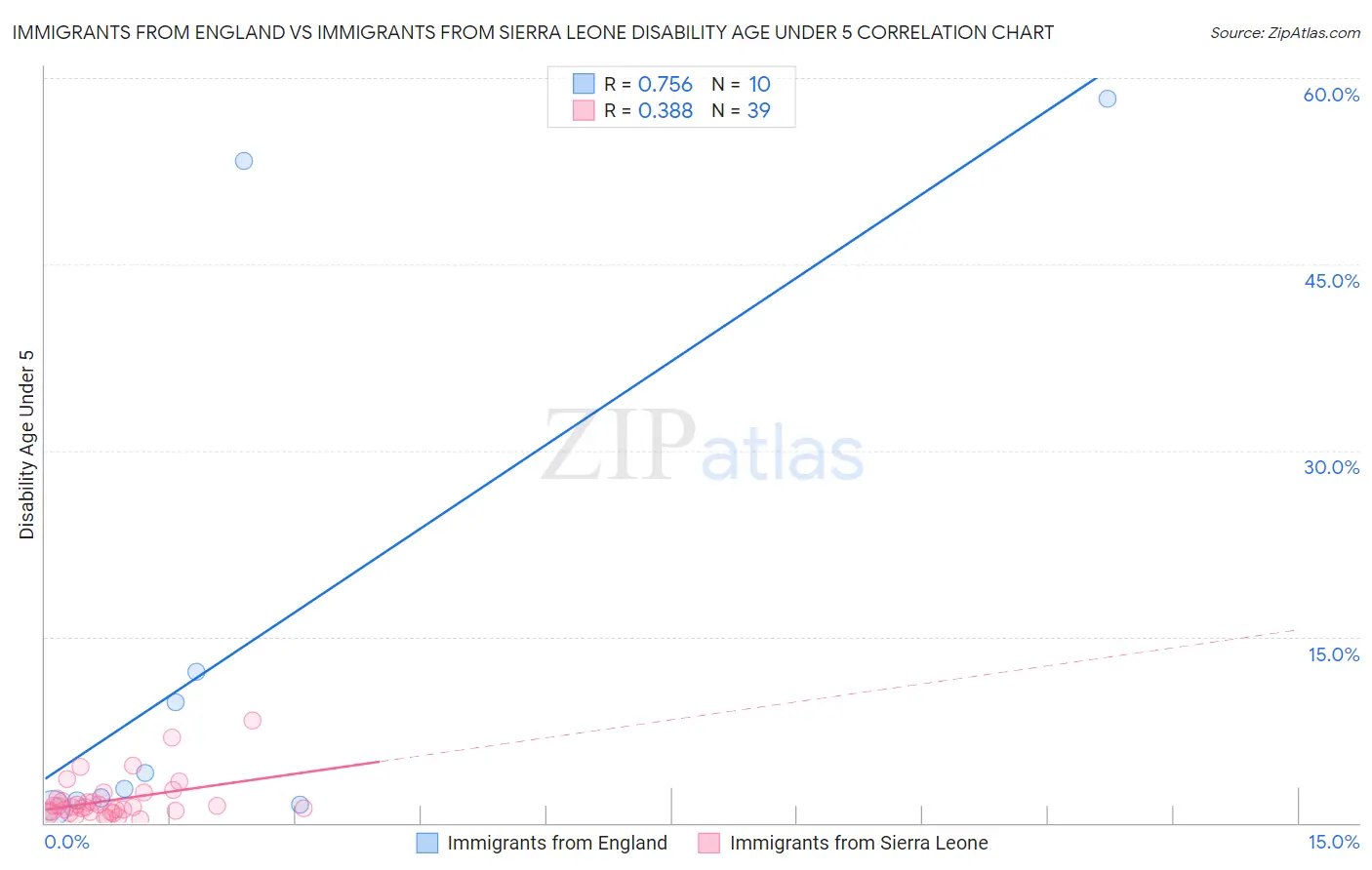 Immigrants from England vs Immigrants from Sierra Leone Disability Age Under 5