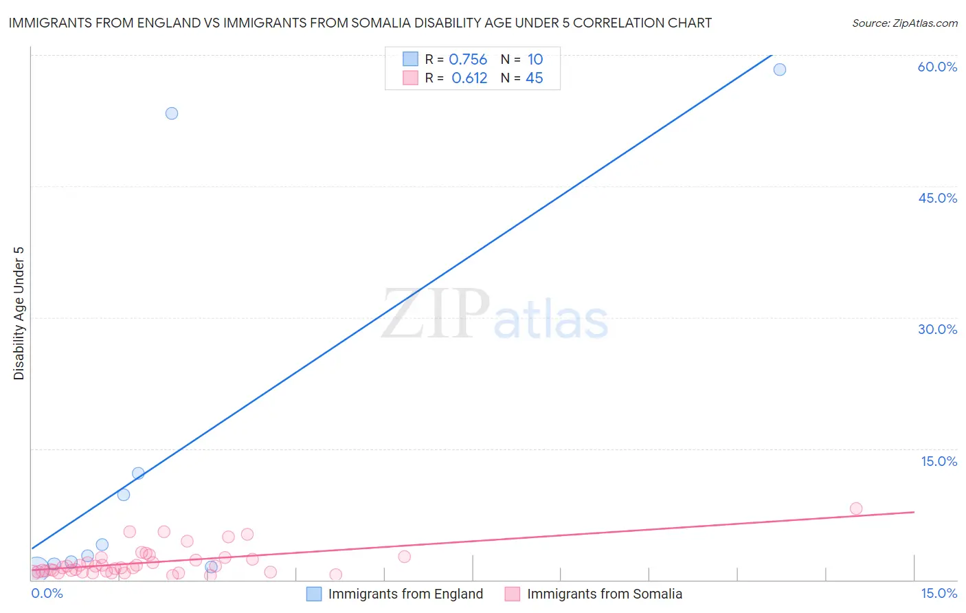 Immigrants from England vs Immigrants from Somalia Disability Age Under 5